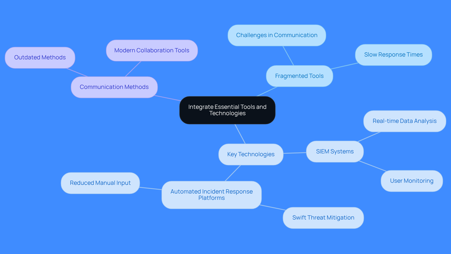This mindmap shows how different tools and technologies fit into the SecOps landscape. Start at the center with the main idea, then explore the branches to see specific tools and their importance in improving communication and response times.