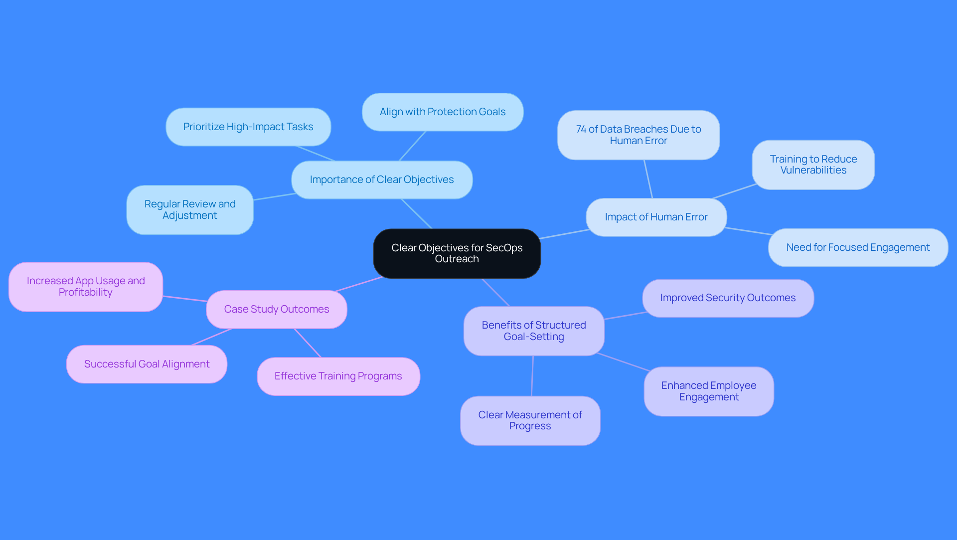 This mindmap starts with the main goal of defining clear objectives for secops outreach. Each branch represents a key aspect of this goal, showing how they connect and support the overall strategy. Follow the branches to explore the importance of these objectives and their impact on security outcomes.