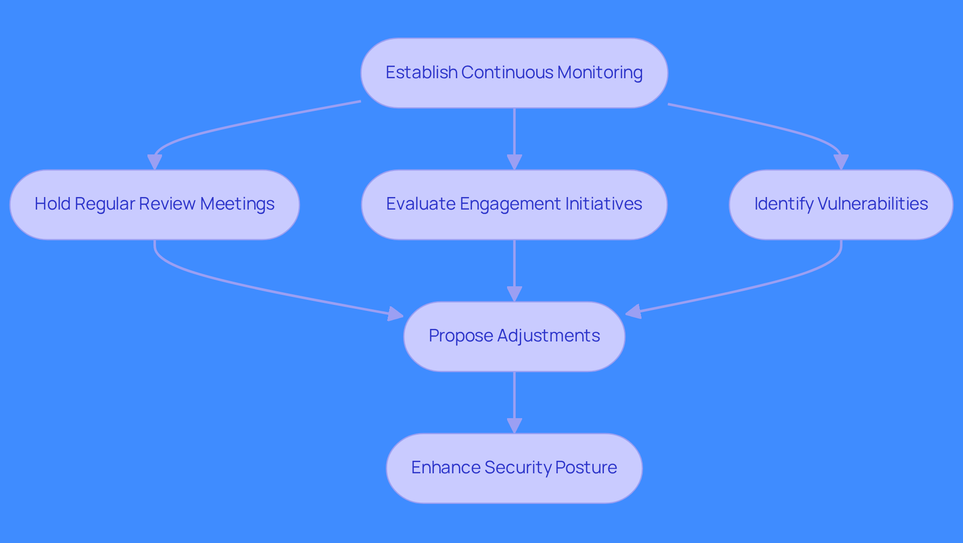 This flowchart outlines the steps to establish continuous monitoring in your SecOps strategy. Each box represents a key action, and the arrows show how these actions connect to improve your organization's security posture.