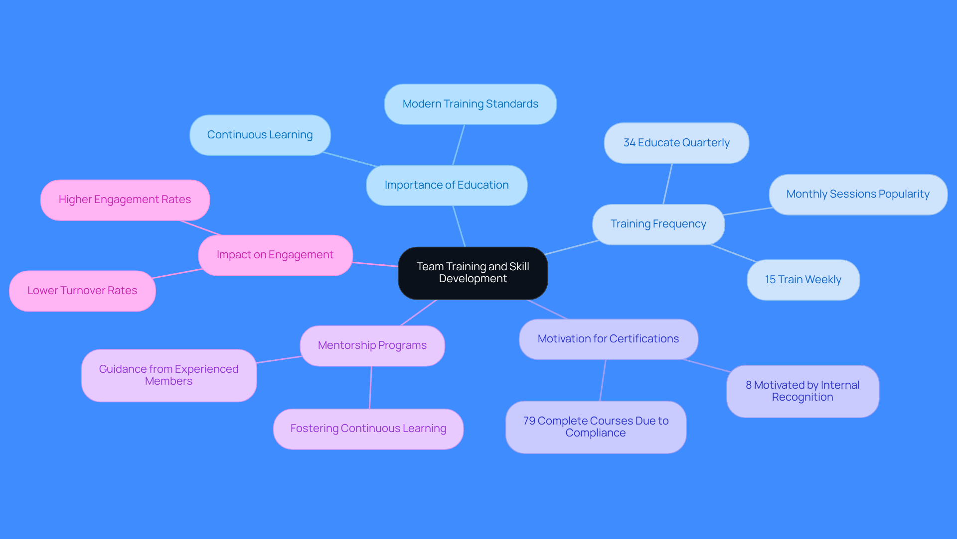 This mindmap illustrates how various aspects of team training contribute to a stronger SecOps outreach strategy. Start at the center with the main theme, then explore each branch to see how education, training frequency, and motivation play a role in enhancing team capabilities and security outcomes.