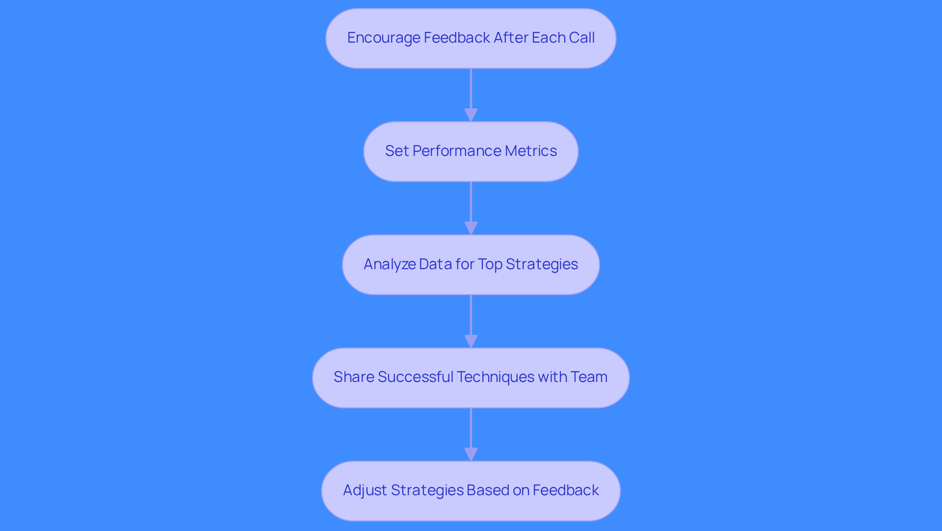 This flowchart shows the steps to improve sales performance through feedback and measurement. Each box represents a key action, and the arrows indicate the order in which these actions should be taken. Following this process can help your sales team adapt and improve continuously. This flowchart shows the steps to improve sales performance through feedback and measurement. Each box represents a key action, and the arrows indicate the order in which these actions should be taken. Following this process can help your sales team adapt and improve continuously.