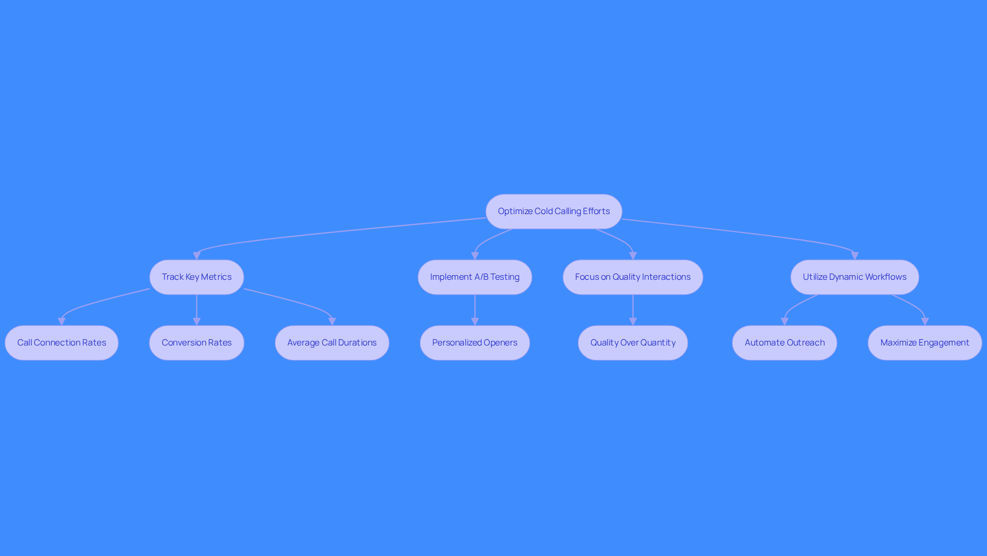 This flowchart shows the steps to improve cold calling. Start at the top with the main goal, then follow the arrows to see how tracking metrics, testing scripts, focusing on quality, and using dynamic workflows all contribute to better outreach results.