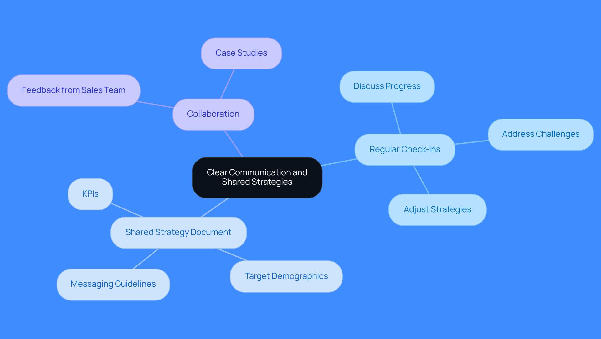 This mindmap illustrates how to improve communication and collaboration with your cold call agency. Start at the center with the main theme, then explore the branches that represent specific actions and insights that can lead to better outreach and revenue generation. This mindmap illustrates how to improve communication and collaboration with your cold call agency. Start at the center with the main theme, then explore the branches that represent specific actions and insights that can lead to better outreach and revenue generation.
