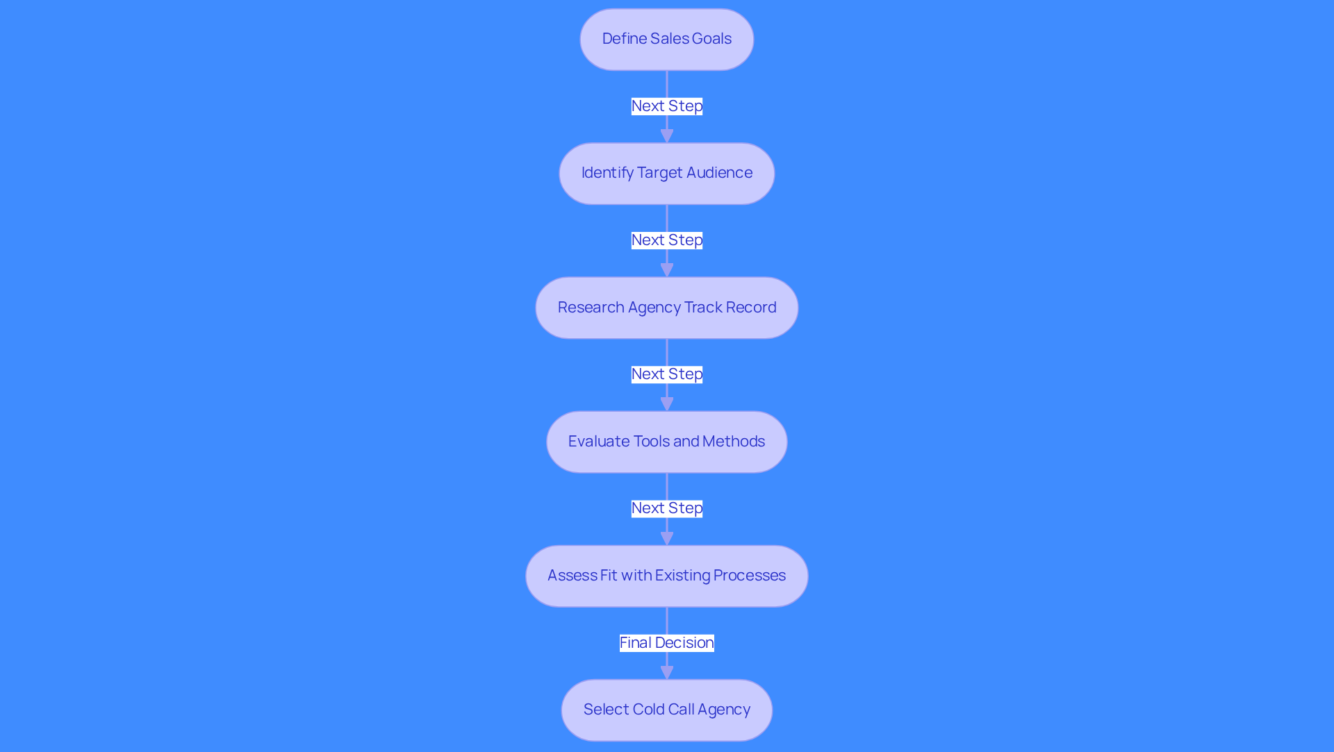 This flowchart guides you through the steps to choose a cold call agency. Start by defining your sales goals, then follow the arrows to see what to consider next at each stage. Each box represents a key factor in making your decision. This flowchart guides you through the steps to choose a cold call agency. Start by defining your sales goals, then follow the arrows to see what to consider next at each stage. Each box represents a key factor in making your decision.