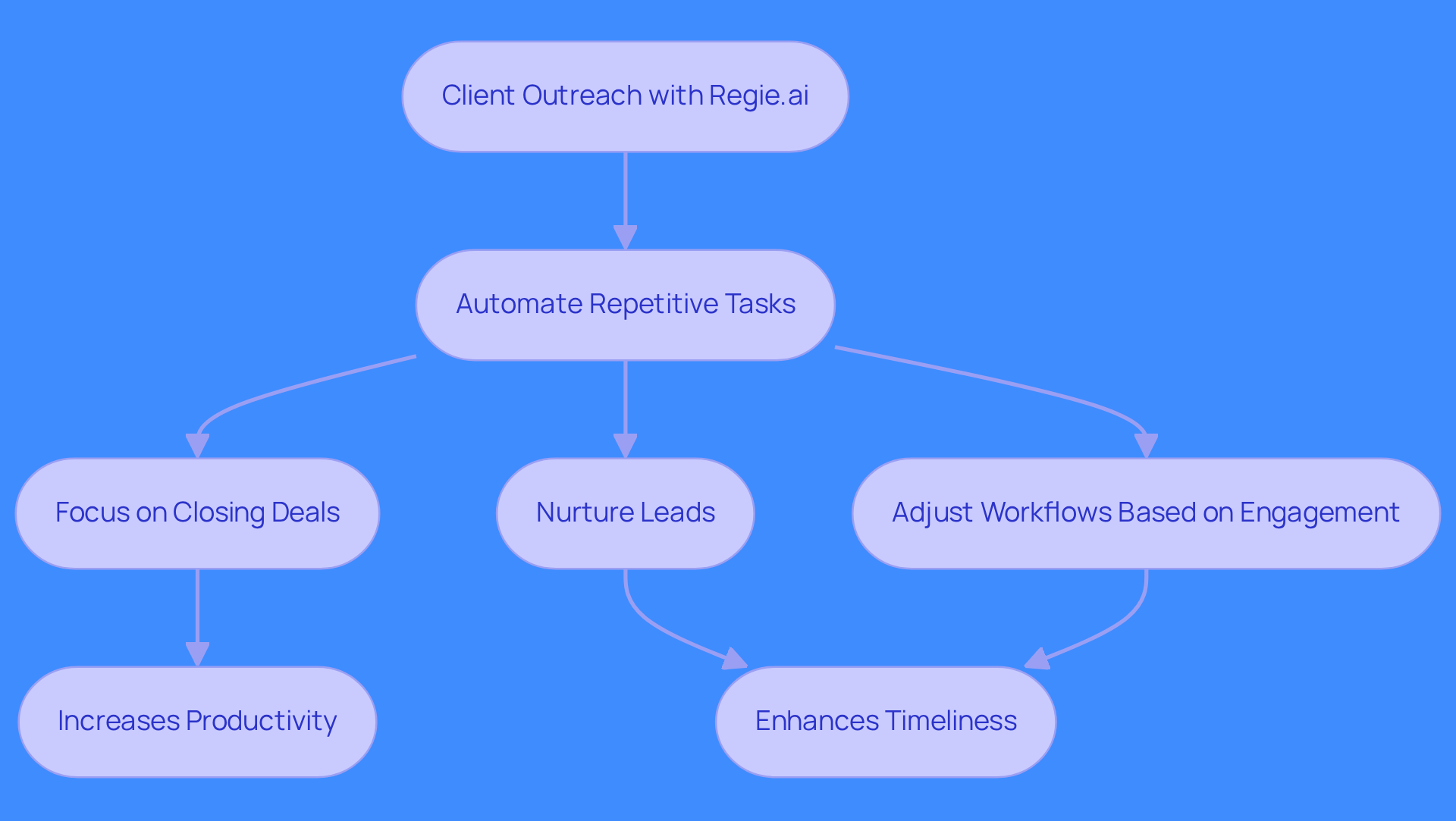 This flowchart shows how Regie.ai transforms the sales process. Each step illustrates how the platform automates tasks and improves efficiency, leading to better sales outcomes. Follow the arrows to see how each part connects to the overall goal of enhancing sales effectiveness.