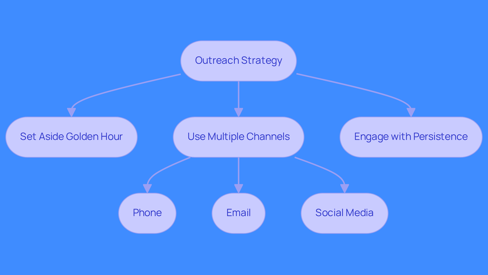 This flowchart illustrates the key steps in mastering outreach as outlined by Jeb Blount. Start with the 'Outreach Strategy' and follow the arrows to see how to implement the 'Golden Hour', utilize various channels, and maintain persistence in your efforts.