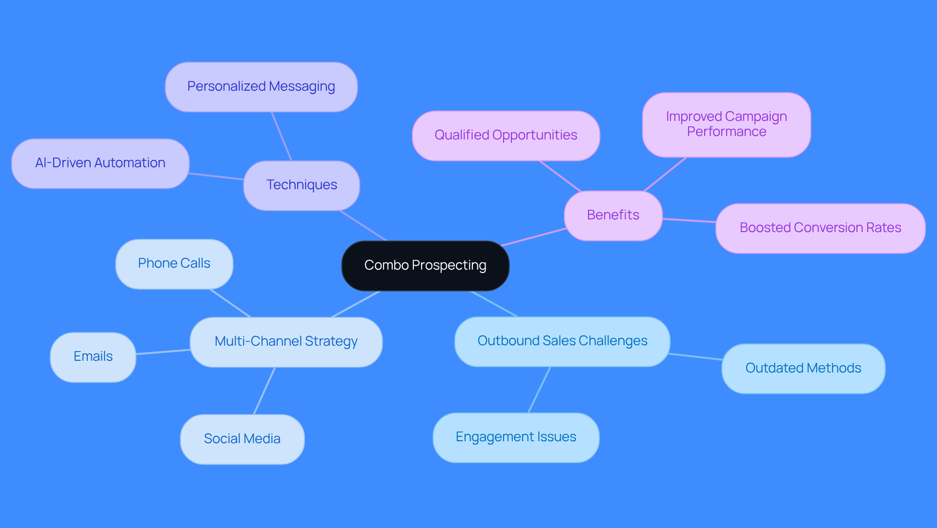Start at the center with 'Combo Prospecting', then explore the branches to see the challenges, strategies, techniques, and benefits. Each branch represents a key aspect of how this approach can enhance sales effectiveness.