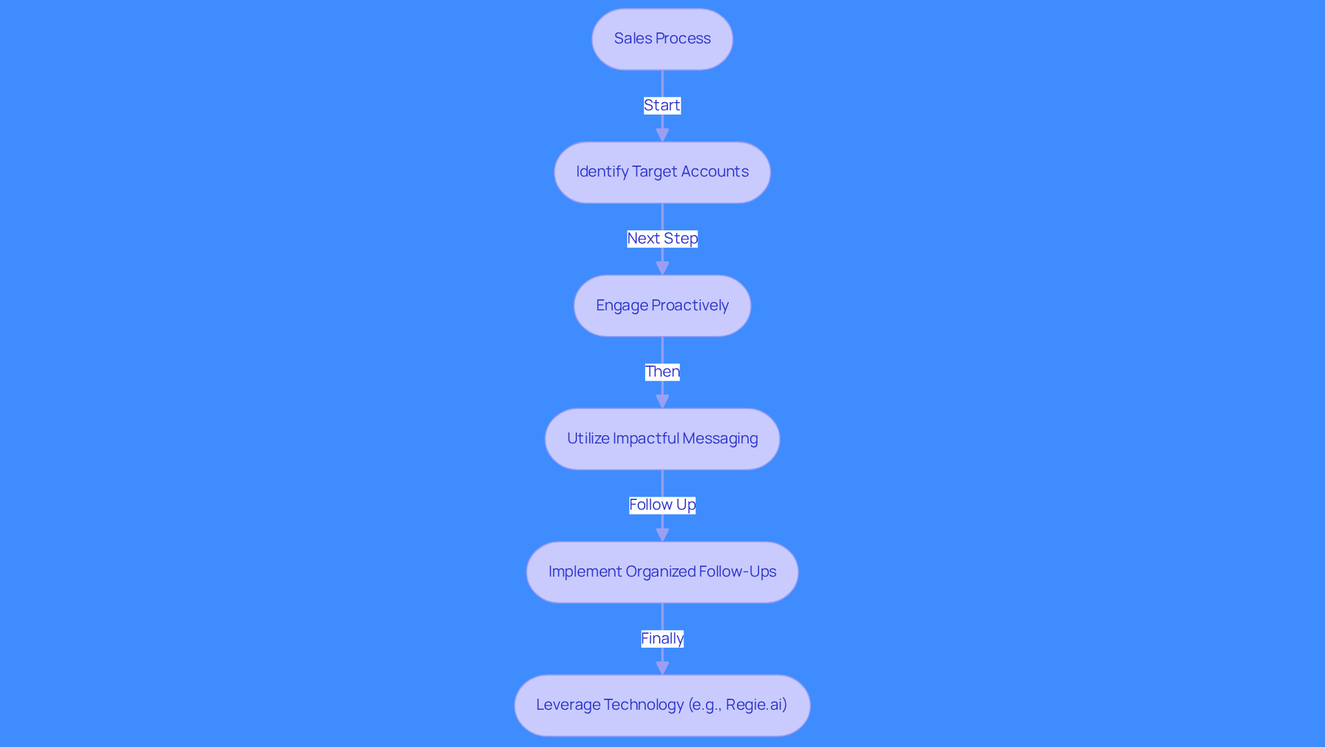 This flowchart illustrates the steps to optimize your sales process. Each box represents a key action to take, and the arrows show the order in which to follow them. Start at the top and move down to see how each step builds on the previous one, leading to better sales outcomes.