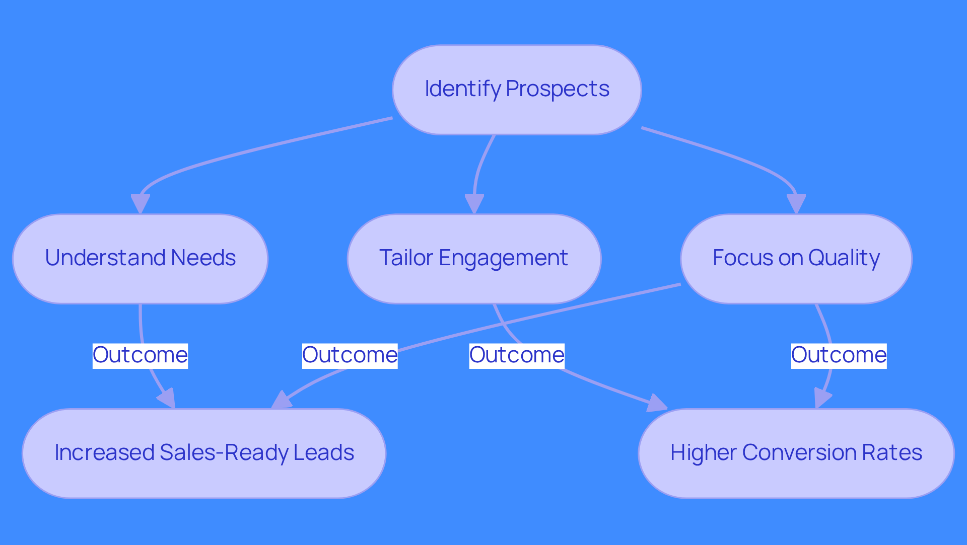 This flowchart illustrates the steps in Mark Hunter's prospecting strategy. Start at the top with identifying prospects, then follow the arrows to see how understanding their needs and tailoring engagement can lead to better sales outcomes.