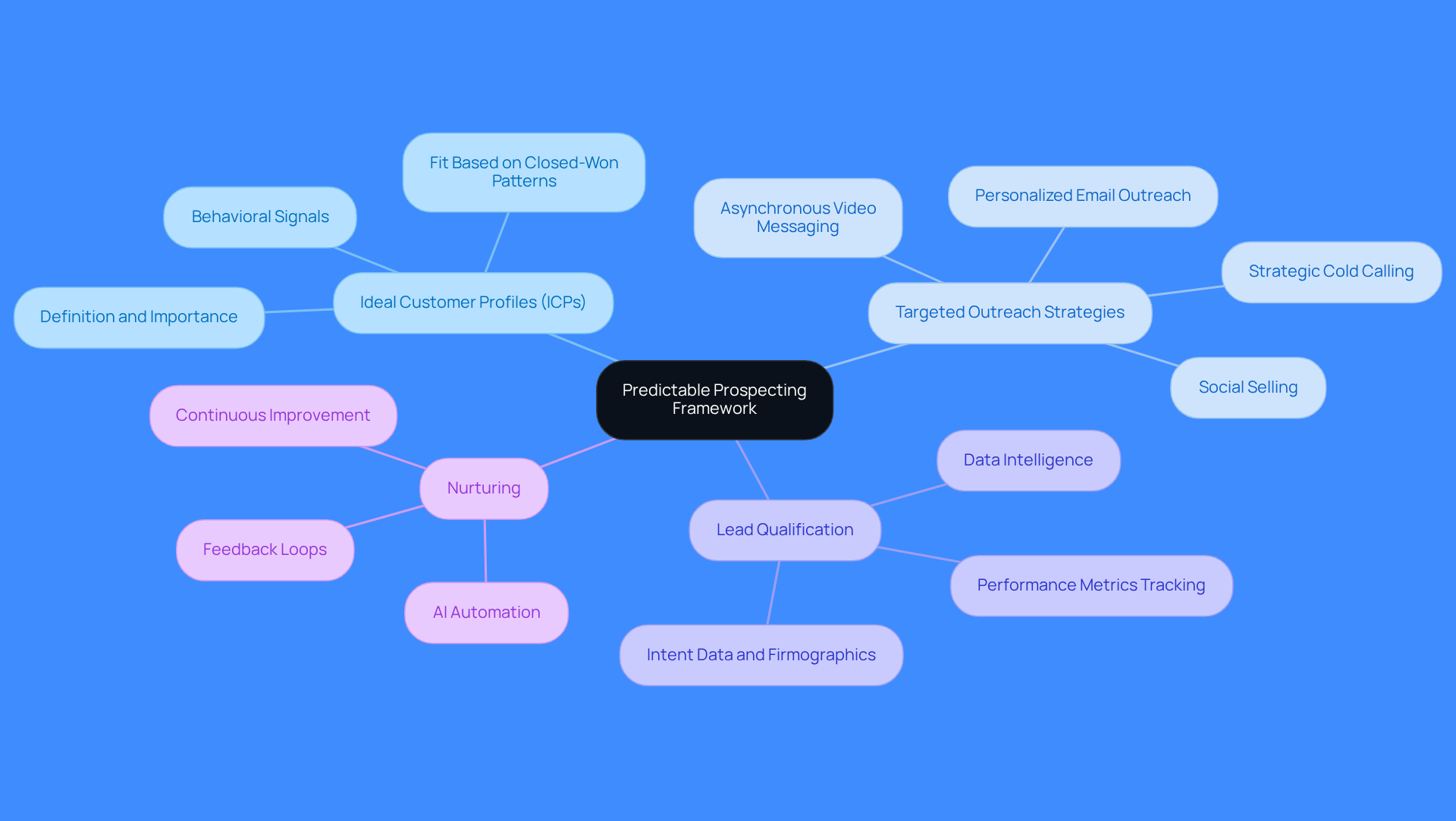 This mindmap starts with the main idea of systematic prospecting at the center. Each branch represents a crucial component of the framework, showing how they connect and contribute to building a reliable revenue pipeline.