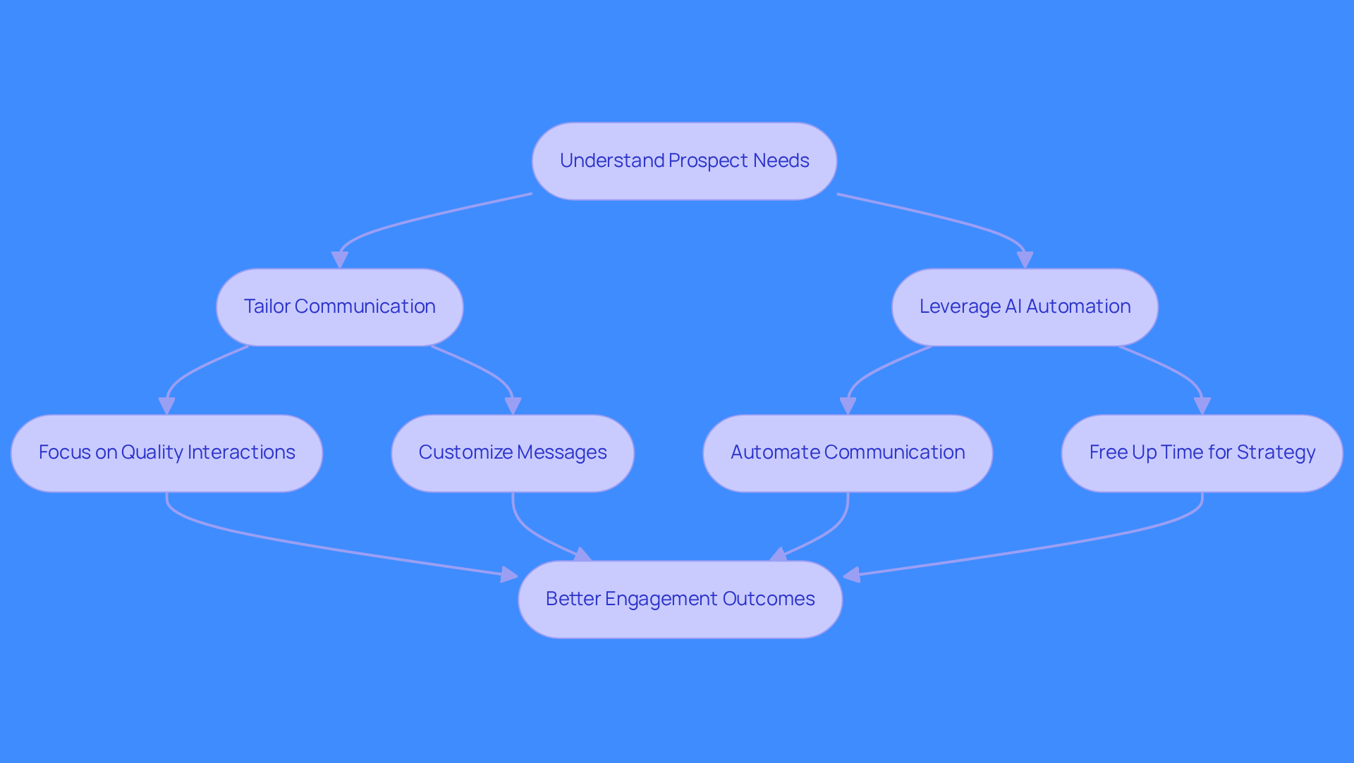 This flowchart shows the steps to improve outreach. Start by understanding what prospects need, then either tailor your communication or use AI automation to enhance your approach. Each step leads to better engagement outcomes.