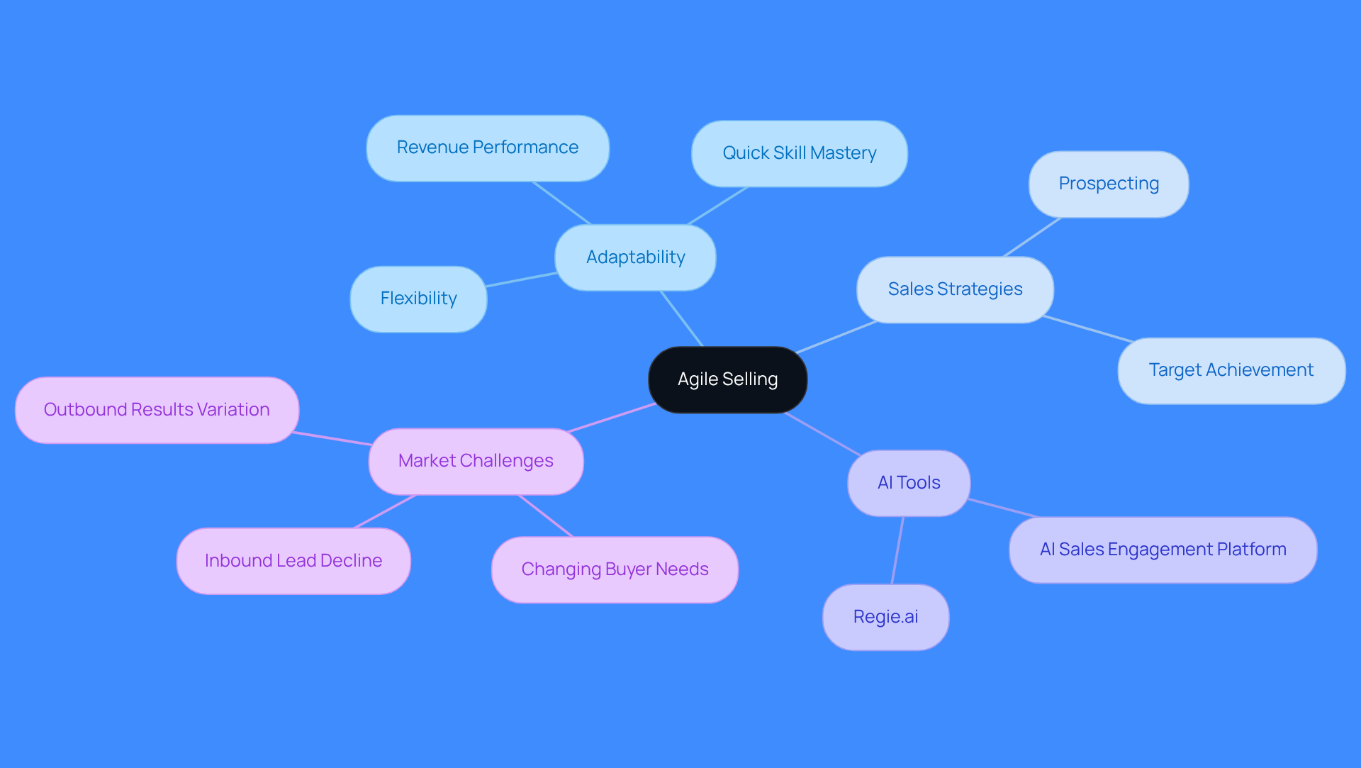 This mindmap illustrates the core concepts of agile selling. Start at the center with 'Agile Selling' and explore how adaptability, strategies, and AI tools connect to enhance sales performance. Each branch represents a key area, making it easy to see how they relate to the overall theme.
