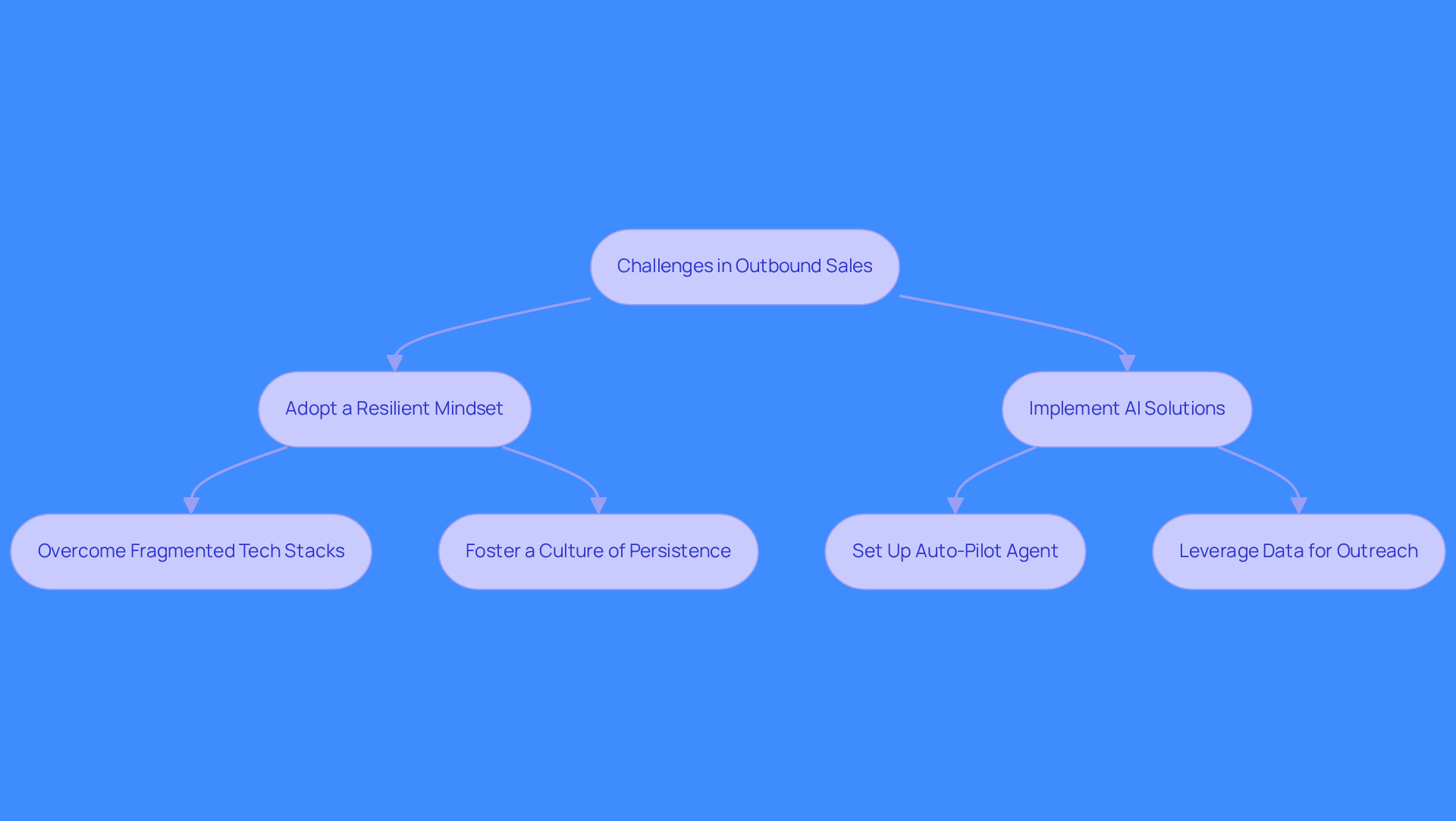 This flowchart shows the steps sales teams can take to improve their client acquisition strategies. Start with the challenges, then follow the arrows to see how adopting a resilient mindset and implementing AI solutions can lead to success.