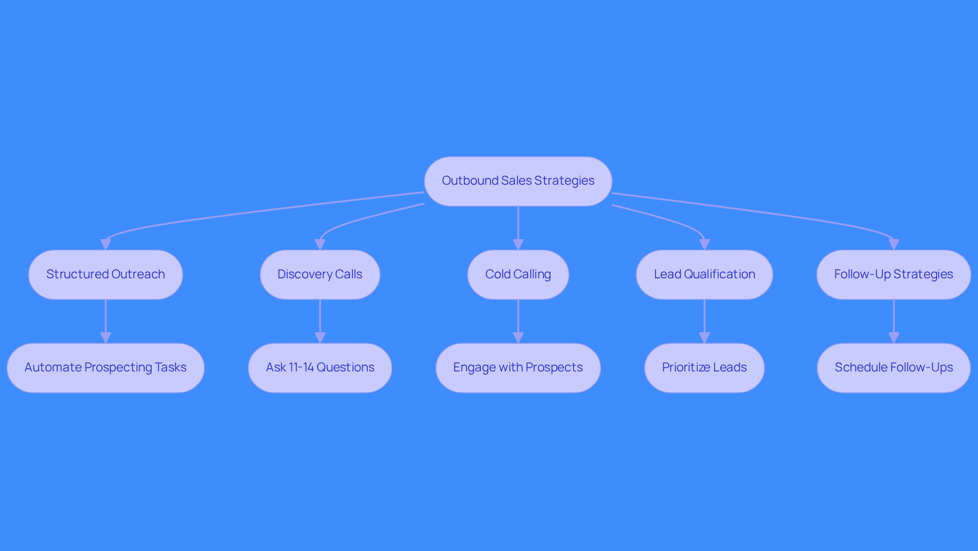 This flowchart illustrates the key strategies for successful outbound sales. Each box represents a tactic, and the arrows show how they connect and lead to better engagement and results. Follow the flow to see how each step contributes to the overall sales process.