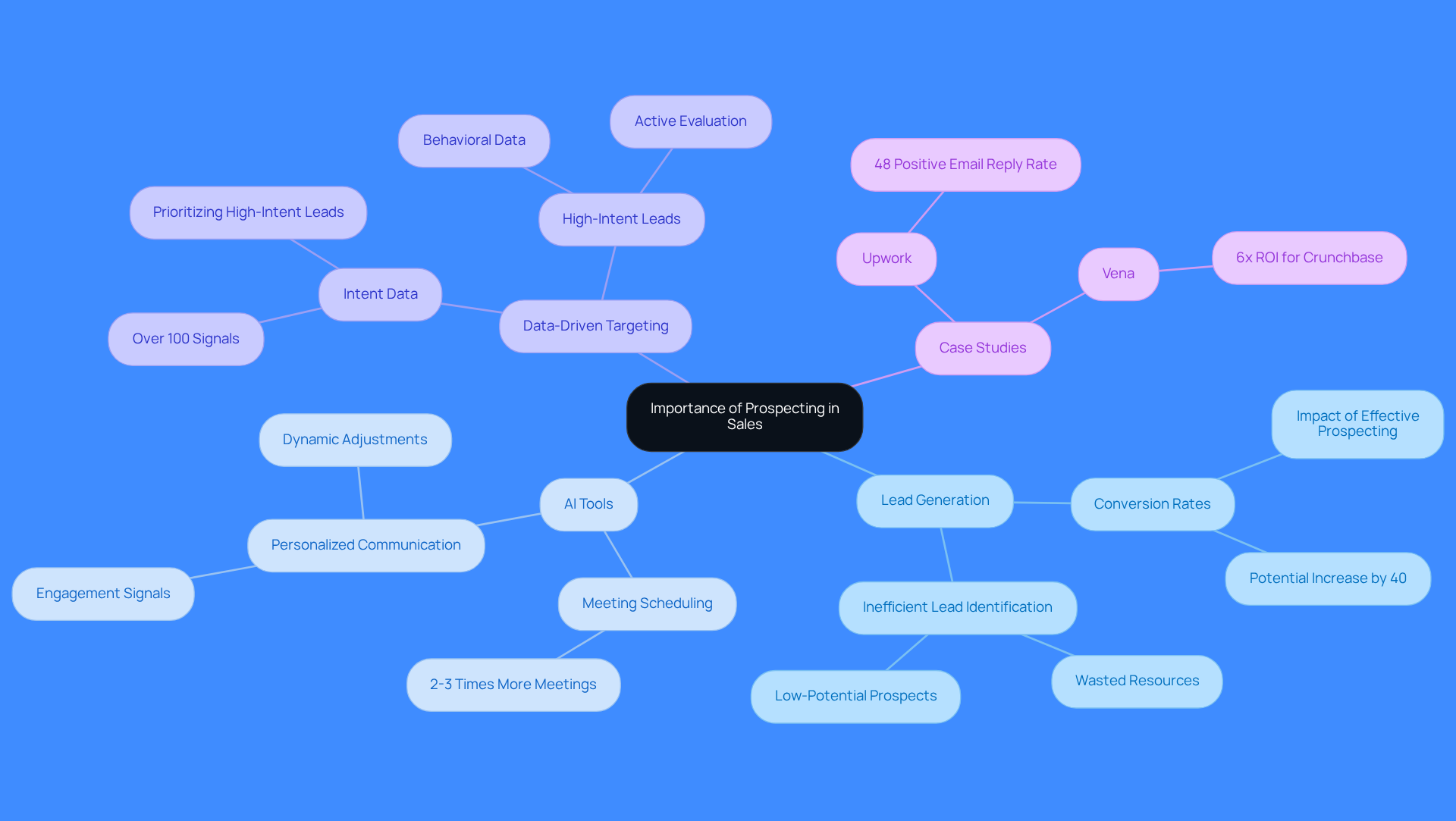 This mindmap illustrates the key components of effective prospecting in sales. Start at the center with the main idea, then explore the branches to see how lead generation, AI tools, data-driven targeting, and case studies all connect to the importance of prospecting. This mindmap illustrates the key components of effective prospecting in sales. Start at the center with the main idea, then explore the branches to see how lead generation, AI tools, data-driven targeting, and case studies all connect to the importance of prospecting.