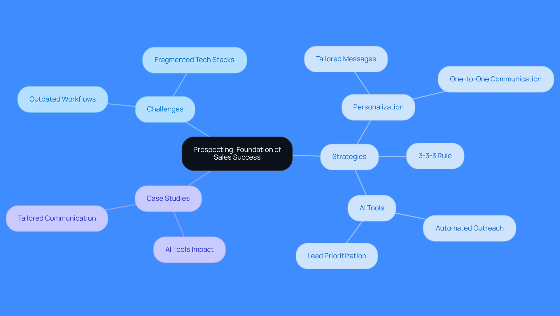 This mindmap illustrates the key components of effective prospecting in sales. Start at the center with the main idea, then explore the challenges sales teams face, the strategies they can employ, and real-world examples of success. Each branch represents a different aspect of prospecting, helping you see how they all connect. This mindmap illustrates the key components of effective prospecting in sales. Start at the center with the main idea, then explore the challenges sales teams face, the strategies they can employ, and real-world examples of success. Each branch represents a different aspect of prospecting, helping you see how they all connect.