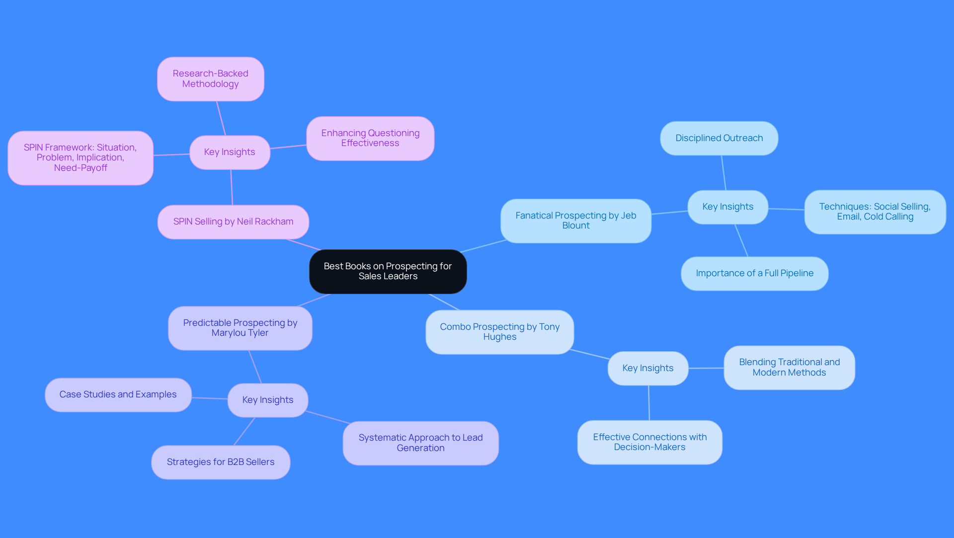 This mindmap starts with the main topic of prospecting books and branches out to show each book's title and author. Under each title, you'll find important insights that can help sales leaders improve their prospecting strategies. Follow the branches to explore how each book contributes to building a strong sales pipeline. This mindmap starts with the main topic of prospecting books and branches out to show each book's title and author. Under each title, you'll find important insights that can help sales leaders improve their prospecting strategies. Follow the branches to explore how each book contributes to building a strong sales pipeline.