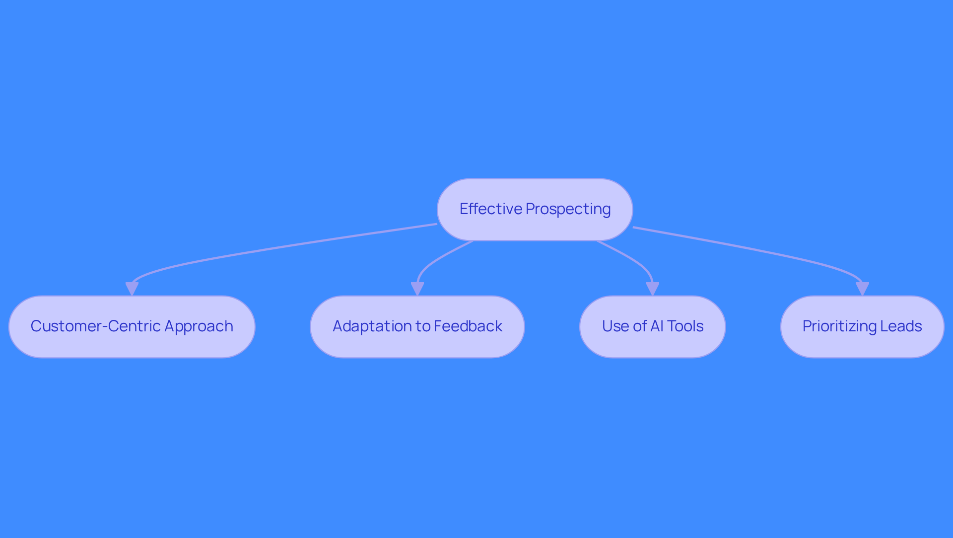 This flowchart illustrates the essential steps and characteristics that contribute to successful prospecting. Each box represents a crucial aspect of the process, and the arrows show how these elements connect and support one another. This flowchart illustrates the essential steps and characteristics that contribute to successful prospecting. Each box represents a crucial aspect of the process, and the arrows show how these elements connect and support one another.