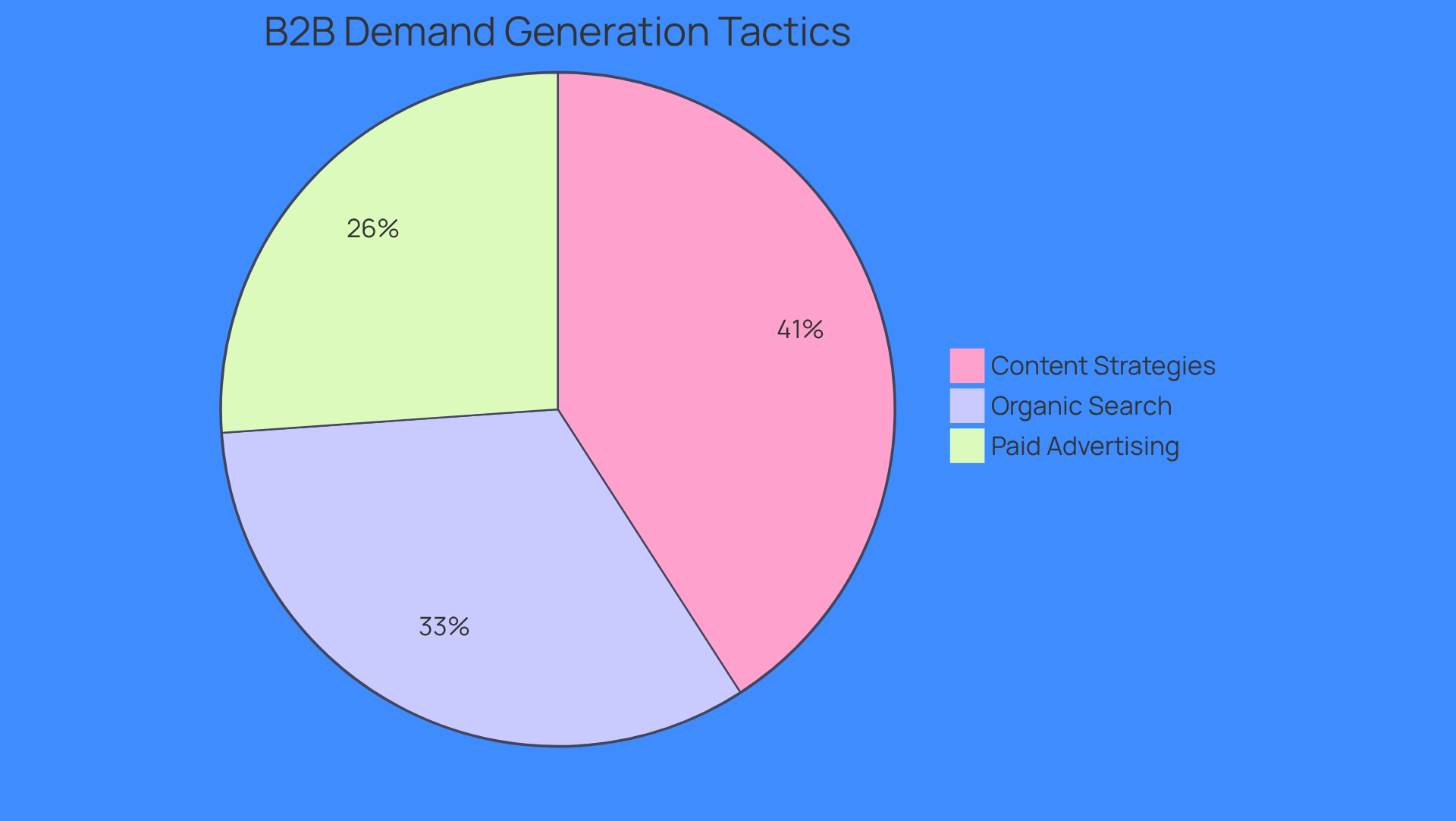 This pie chart shows how B2B companies approach demand generation. Each slice represents a tactic: the larger the slice, the more companies are using that strategy. For example, 83% of companies focus on content strategies, while 67% use organic search, and 53% engage in paid advertising. This pie chart shows how B2B companies approach demand generation. Each slice represents a tactic: the larger the slice, the more companies are using that strategy. For example, 83% of companies focus on content strategies, while 67% use organic search, and 53% engage in paid advertising.