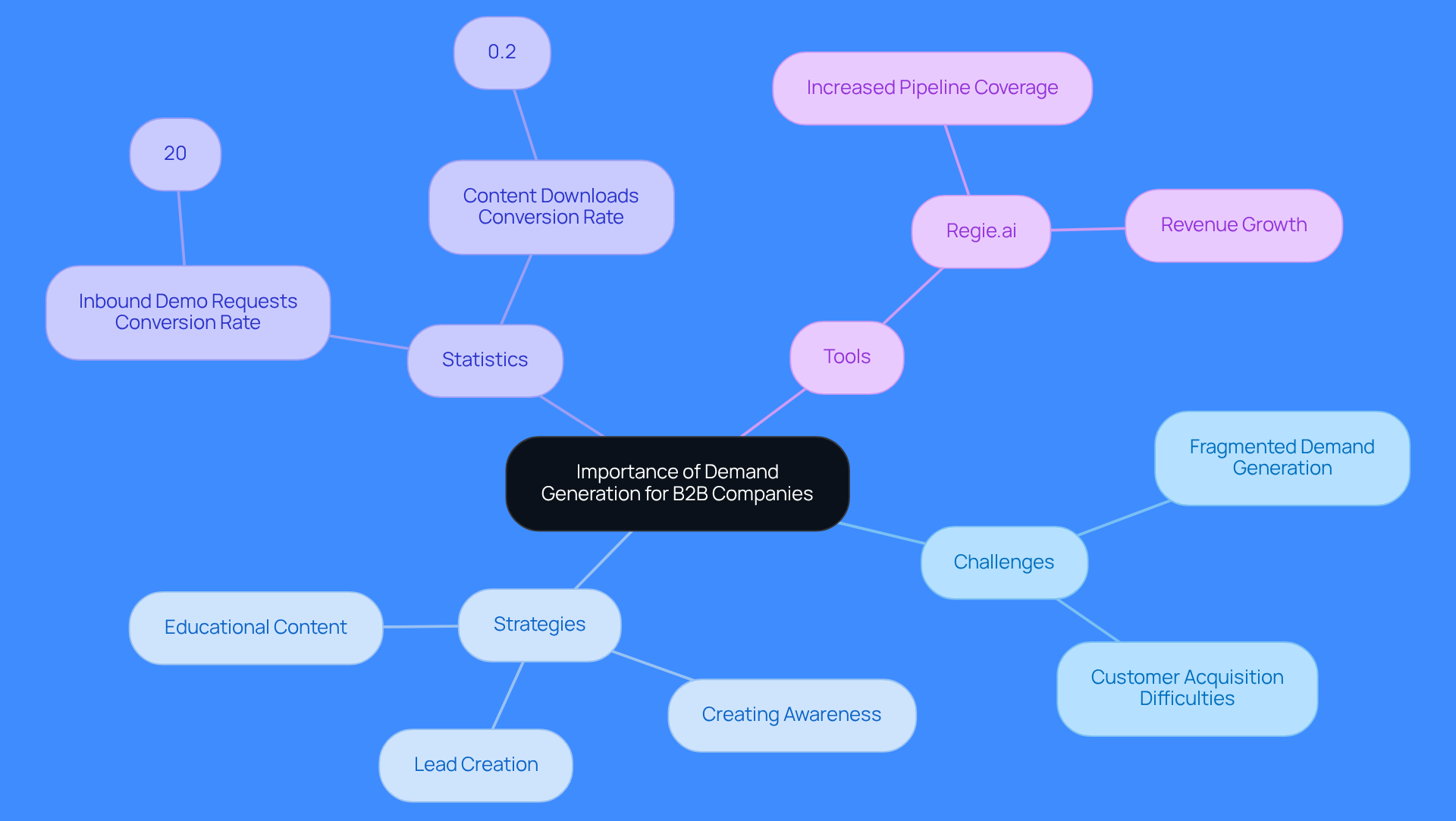 This mindmap illustrates the key aspects of demand generation for B2B companies. Start at the center with the main topic, then explore the branches to see the challenges, strategies, statistics, and tools that contribute to effective demand generation. Each branch represents a different theme, helping you understand how they connect and support the overall goal of enhancing customer acquisition and growth. This mindmap illustrates the key aspects of demand generation for B2B companies. Start at the center with the main topic, then explore the branches to see the challenges, strategies, statistics, and tools that contribute to effective demand generation. Each branch represents a different theme, helping you understand how they connect and support the overall goal of enhancing customer acquisition and growth.