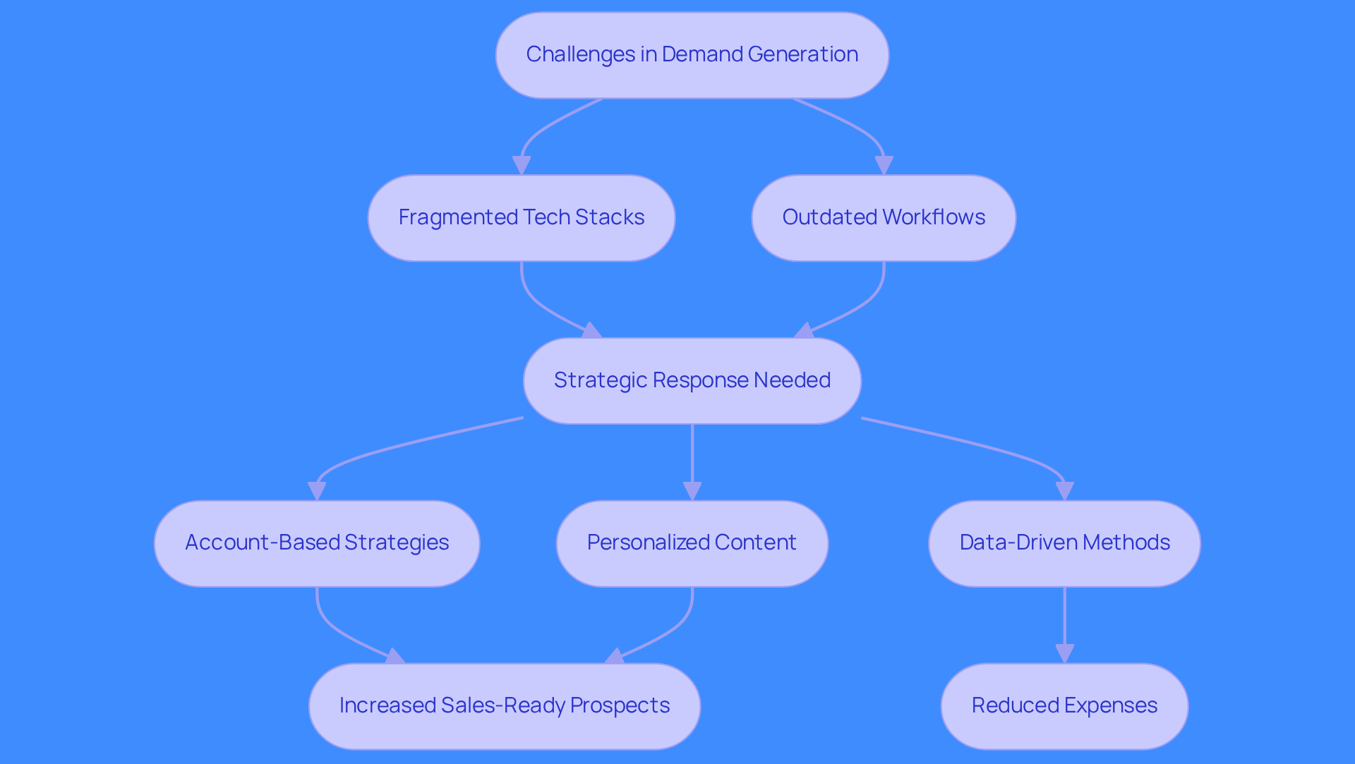 This flowchart illustrates the journey of demand generation in B2B. Start with the challenges faced, then see how strategic responses lead to effective practices that enhance efficiency and drive growth. This flowchart illustrates the journey of demand generation in B2B. Start with the challenges faced, then see how strategic responses lead to effective practices that enhance efficiency and drive growth.