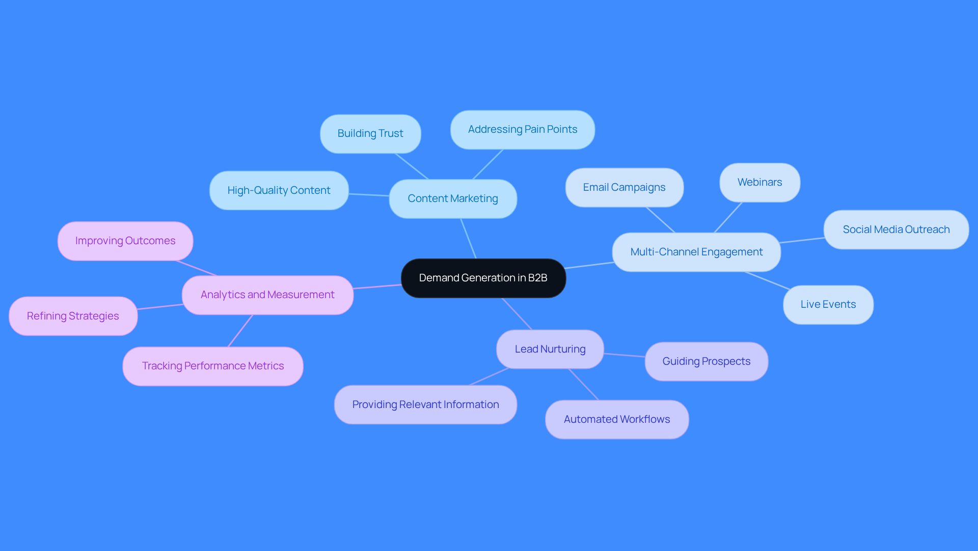 This mindmap illustrates the essential components of demand generation. Start at the center with the main concept, then explore each branch to understand the strategies that can enhance your marketing efforts. Each color-coded branch represents a different aspect of demand generation, making it easy to see how they connect and contribute to overall success. This mindmap illustrates the essential components of demand generation. Start at the center with the main concept, then explore each branch to understand the strategies that can enhance your marketing efforts. Each color-coded branch represents a different aspect of demand generation, making it easy to see how they connect and contribute to overall success.