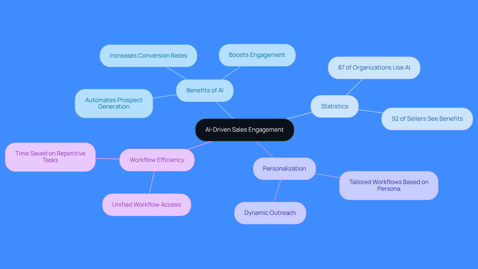 This mindmap illustrates how AI tools enhance sales engagement. Start at the center with the main topic, then explore the branches to see the benefits, statistics, and how personalization and workflow efficiency play a role in improving lead generation. This mindmap illustrates how AI tools enhance sales engagement. Start at the center with the main topic, then explore the branches to see the benefits, statistics, and how personalization and workflow efficiency play a role in improving lead generation.