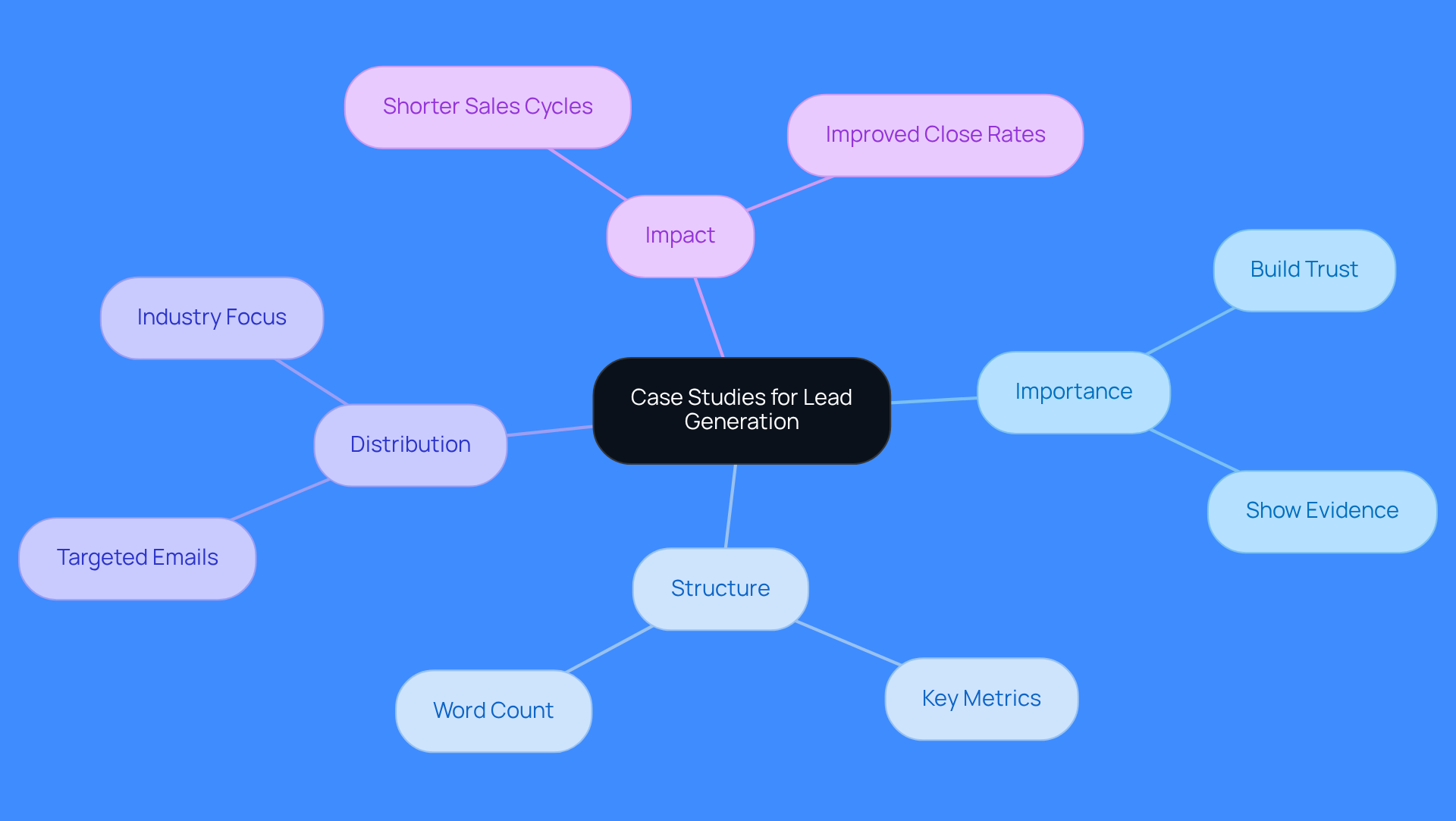 This mindmap illustrates how case studies can enhance lead generation. Start at the center with the main idea, then explore how they build trust, their structure, distribution methods, and the positive impacts they have on sales. This mindmap illustrates how case studies can enhance lead generation. Start at the center with the main idea, then explore how they build trust, their structure, distribution methods, and the positive impacts they have on sales.