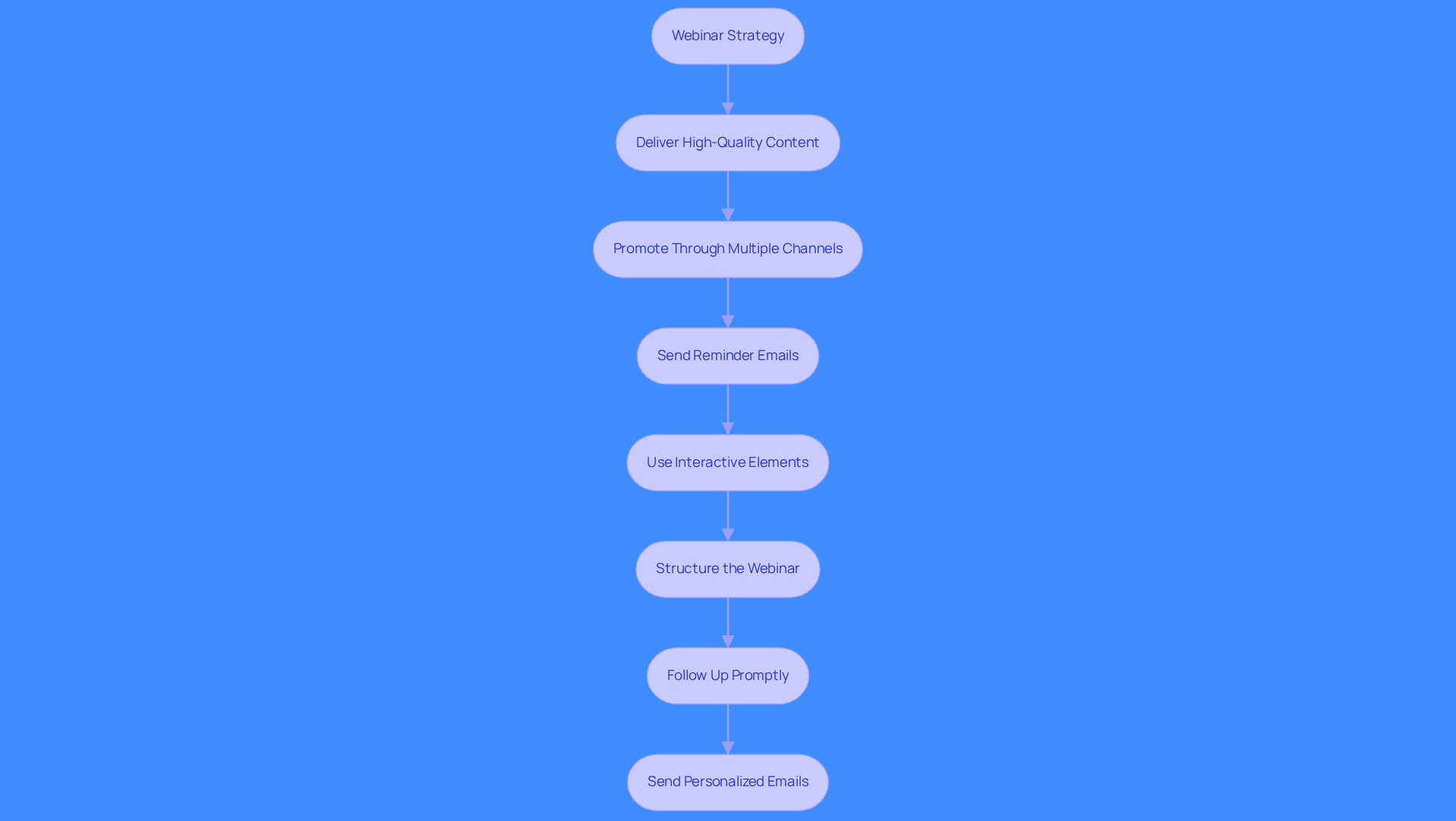 This flowchart outlines the steps to effectively engage webinar attendees and capture leads. Each box represents a key action, and the arrows show the order in which these actions should be taken to maximize effectiveness. This flowchart outlines the steps to effectively engage webinar attendees and capture leads. Each box represents a key action, and the arrows show the order in which these actions should be taken to maximize effectiveness.