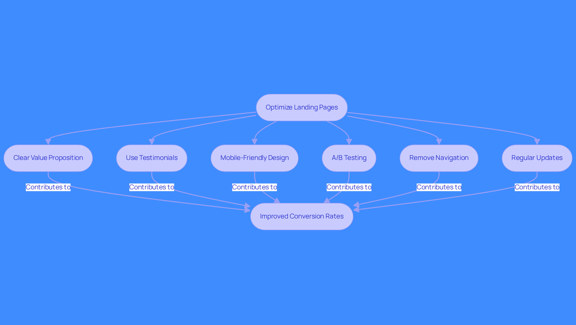 This flowchart outlines the steps to optimize your landing pages for better lead conversion. Each box represents a strategy you can implement, and the arrows show how these strategies connect to improve your overall conversion rates. This flowchart outlines the steps to optimize your landing pages for better lead conversion. Each box represents a strategy you can implement, and the arrows show how these strategies connect to improve your overall conversion rates.