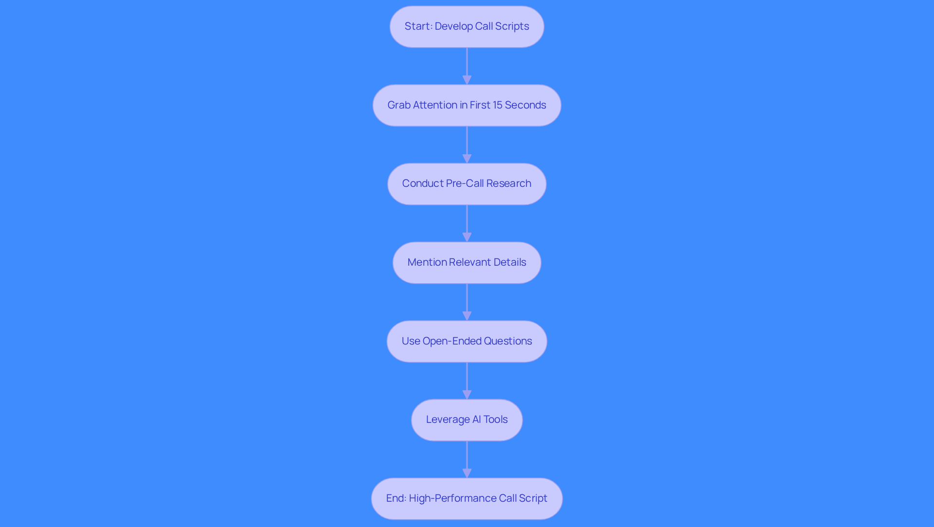 This flowchart shows the key steps to create effective call scripts. Follow the arrows to see how each step builds on the previous one, from grabbing attention to leveraging AI tools for better outreach.
