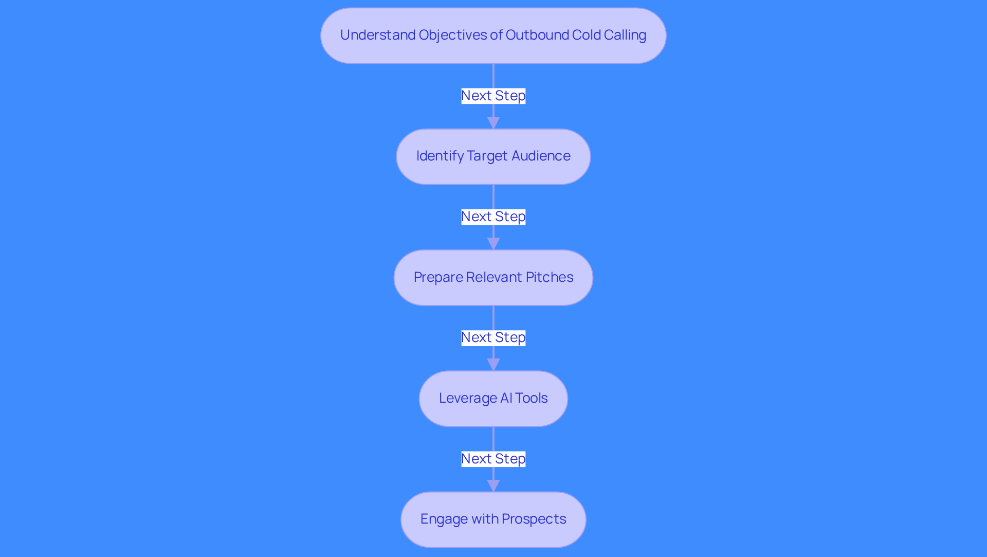 This flowchart outlines the steps to successful outbound cold calling. Start with understanding your objectives, then move through identifying your audience, preparing your pitches, leveraging AI tools, and finally engaging with prospects. Each step builds on the previous one to enhance your outreach efforts.