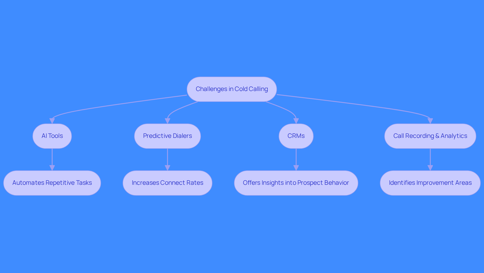 This flowchart shows how cold calling teams can overcome challenges by adopting various technologies. Each box represents a solution that addresses specific inefficiencies, leading to improved productivity and revenue growth.