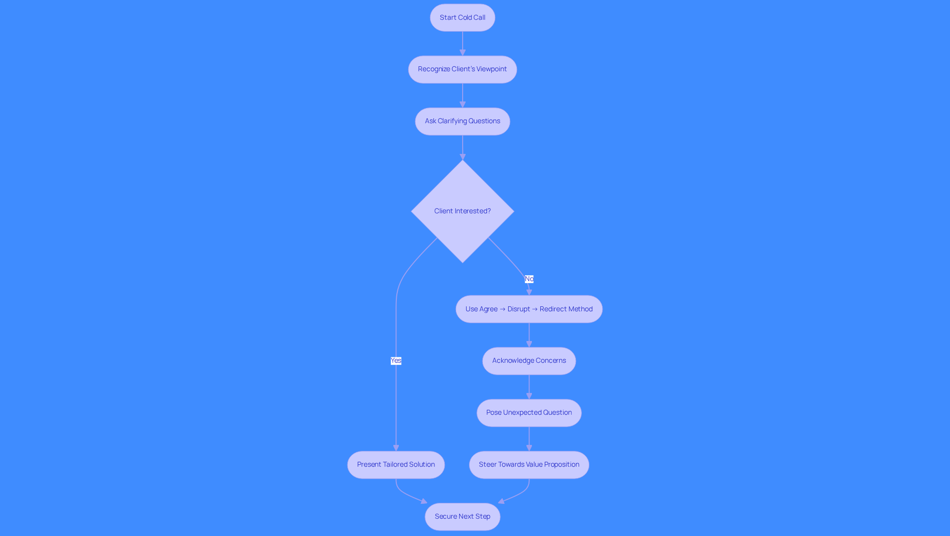 This flowchart guides you through the steps of handling objections and concluding calls effectively. Follow the arrows to see how to navigate client concerns and secure the next steps in your outreach.