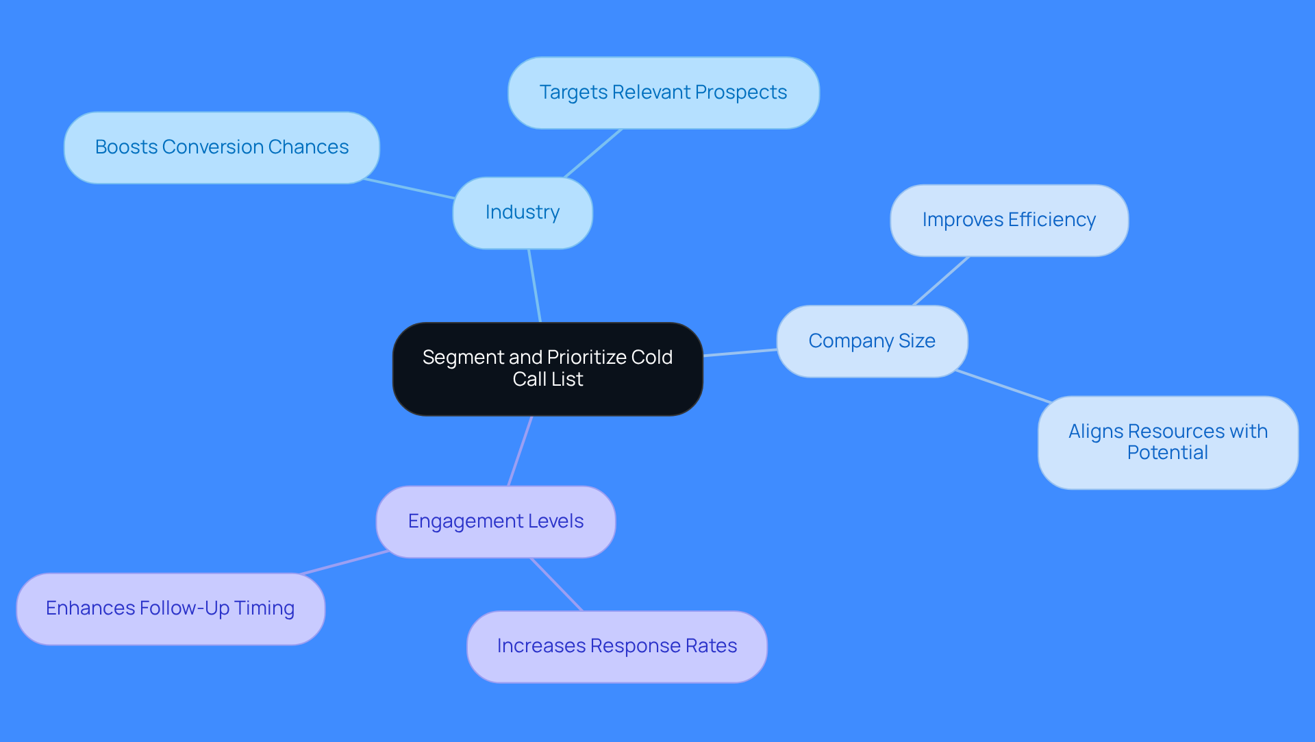 This mindmap starts with the main idea of segmenting your cold call list at the center. Each branch represents a different way to segment your leads, helping you see how focusing on specific categories can improve your sales efforts. Follow the branches to understand the benefits of each segmentation strategy. This mindmap starts with the main idea of segmenting your cold call list at the center. Each branch represents a different way to segment your leads, helping you see how focusing on specific categories can improve your sales efforts. Follow the branches to understand the benefits of each segmentation strategy.
