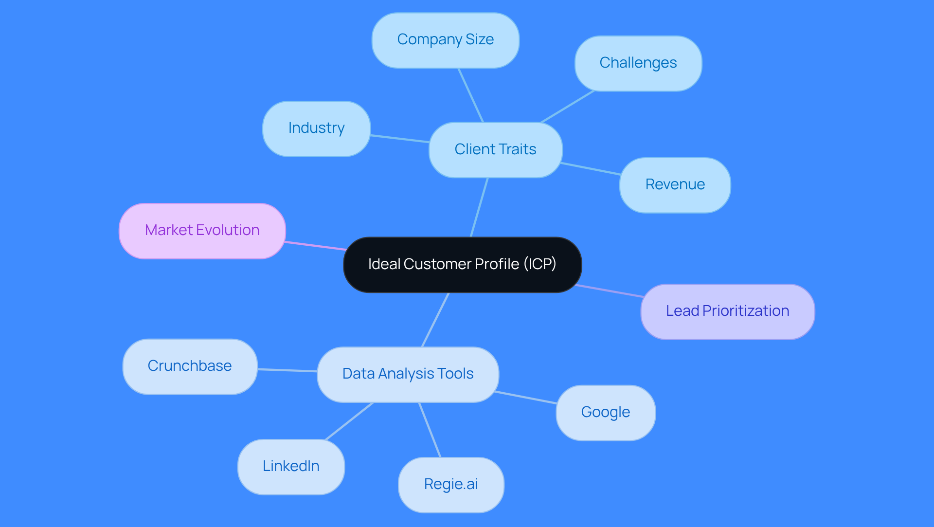 This mindmap starts with the central idea of the Ideal Customer Profile and branches out to show the traits, tools, and strategies involved. Each branch represents a different aspect of defining your ICP, helping you see how they all connect and contribute to better targeting and sales outcomes. This mindmap starts with the central idea of the Ideal Customer Profile and branches out to show the traits, tools, and strategies involved. Each branch represents a different aspect of defining your ICP, helping you see how they all connect and contribute to better targeting and sales outcomes.