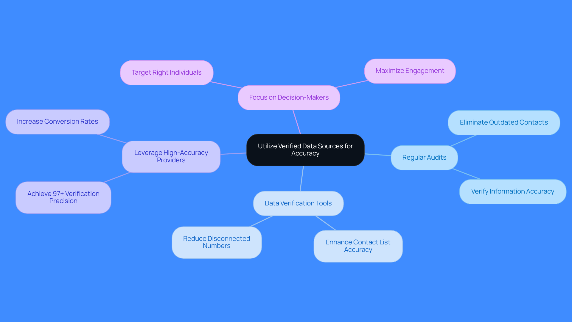 This mindmap starts with the main idea at the center and branches out into key practices for using verified data. Each branch shows a specific practice and its benefits, helping you understand how they connect to improve your cold calling efforts. This mindmap starts with the main idea at the center and branches out into key practices for using verified data. Each branch shows a specific practice and its benefits, helping you understand how they connect to improve your cold calling efforts.