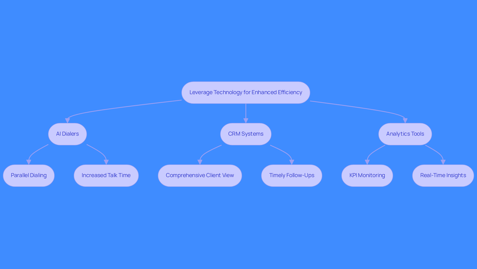 This flowchart illustrates how different technologies work together to improve sales efficiency. Start at the top with the main goal, then follow the arrows to see how AI dialers, CRM systems, and analytics tools contribute to achieving that goal. This flowchart illustrates how different technologies work together to improve sales efficiency. Start at the top with the main goal, then follow the arrows to see how AI dialers, CRM systems, and analytics tools contribute to achieving that goal.