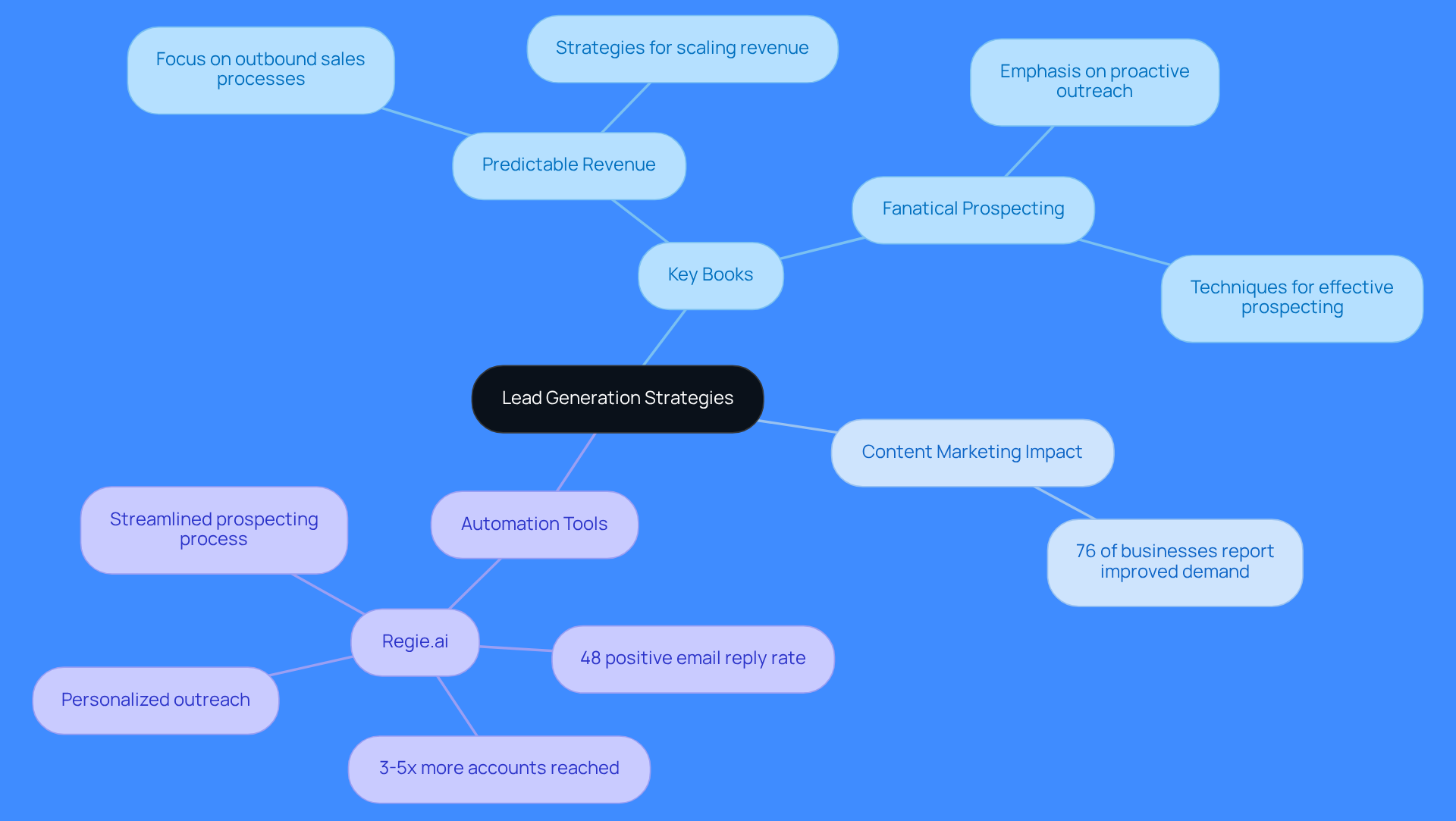 This mindmap illustrates the various strategies for lead generation. Start at the center with the main topic, then explore the branches for insights from key books, the impact of content marketing, and the role of automation tools like Regie.ai. Each branch provides a deeper understanding of how these elements contribute to effective lead generation.