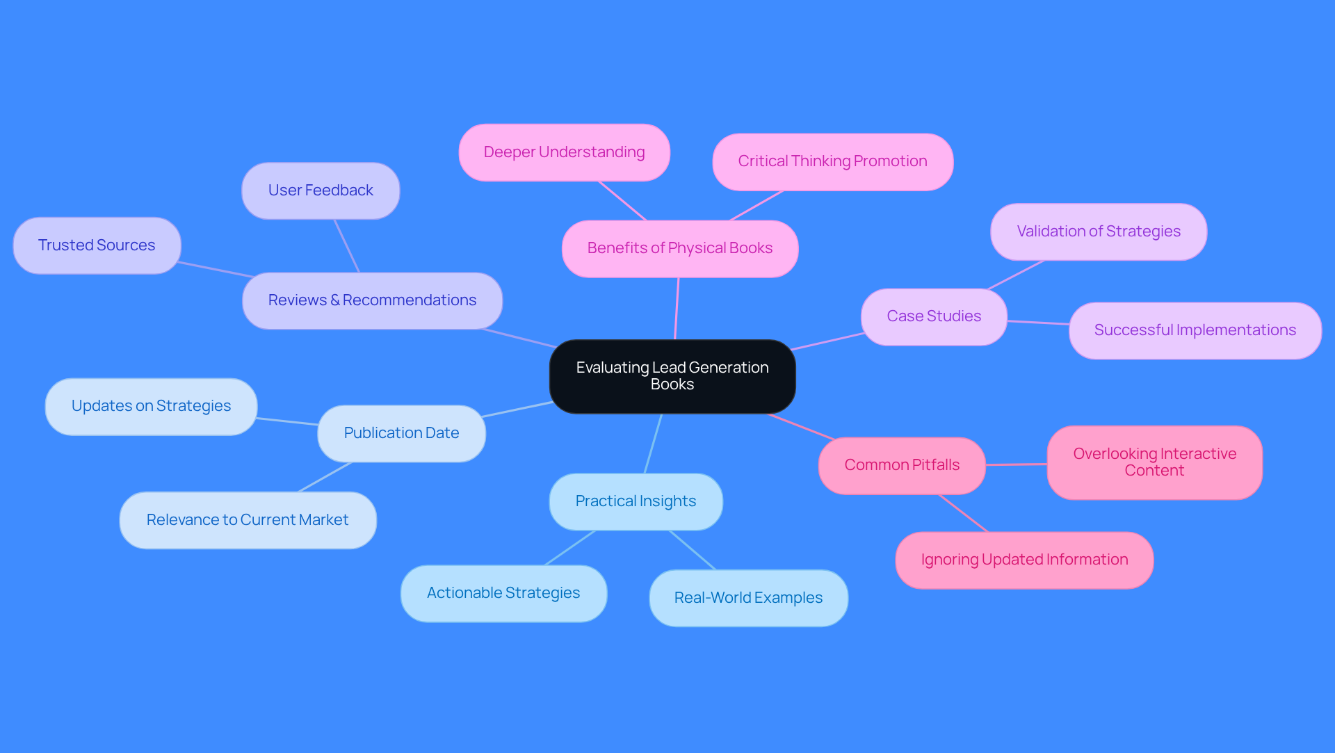 Start at the center with the main topic of evaluating lead generation books. Each branch represents a key factor to consider, and you can follow the sub-branches for more detailed insights. This layout helps you see how everything connects and what to focus on when choosing the right literature.
