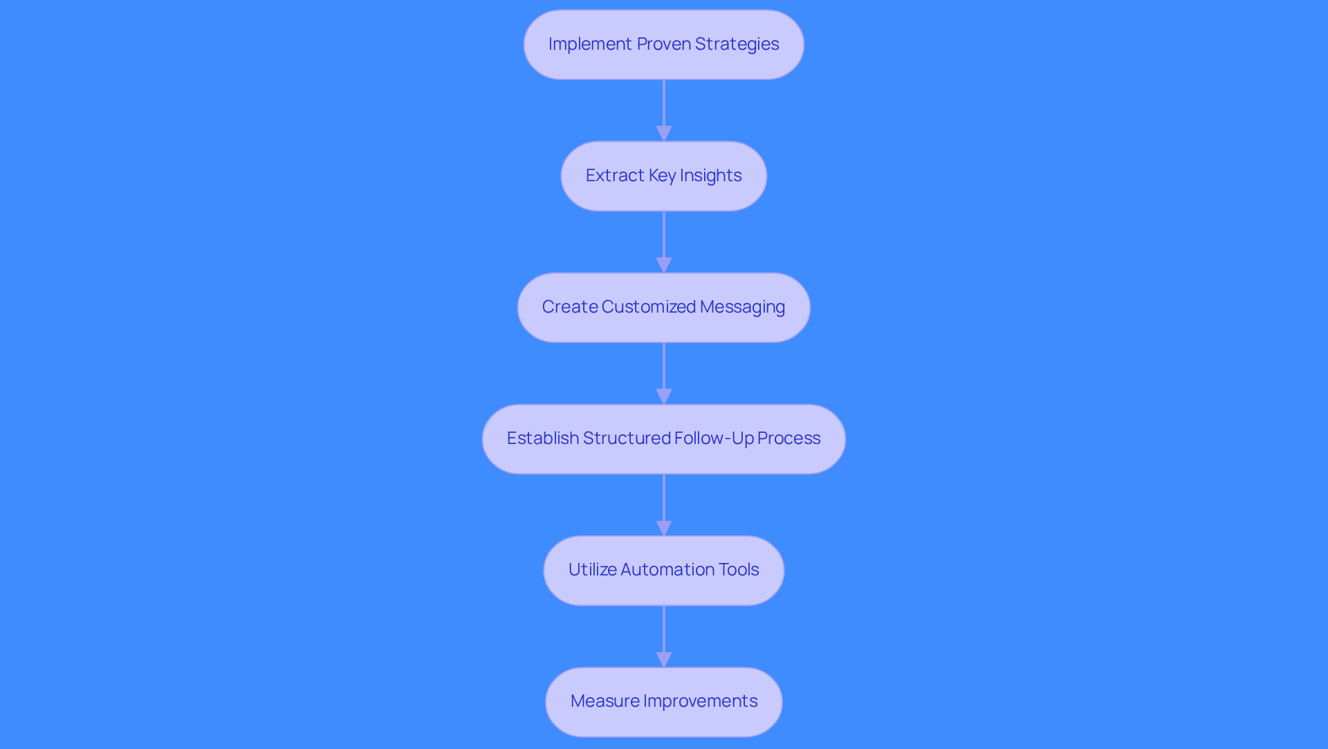 This flowchart outlines the steps sales teams should take to improve their outreach. Start with proven strategies, then follow the arrows to see how to extract insights, create personalized messages, and automate processes for better results.