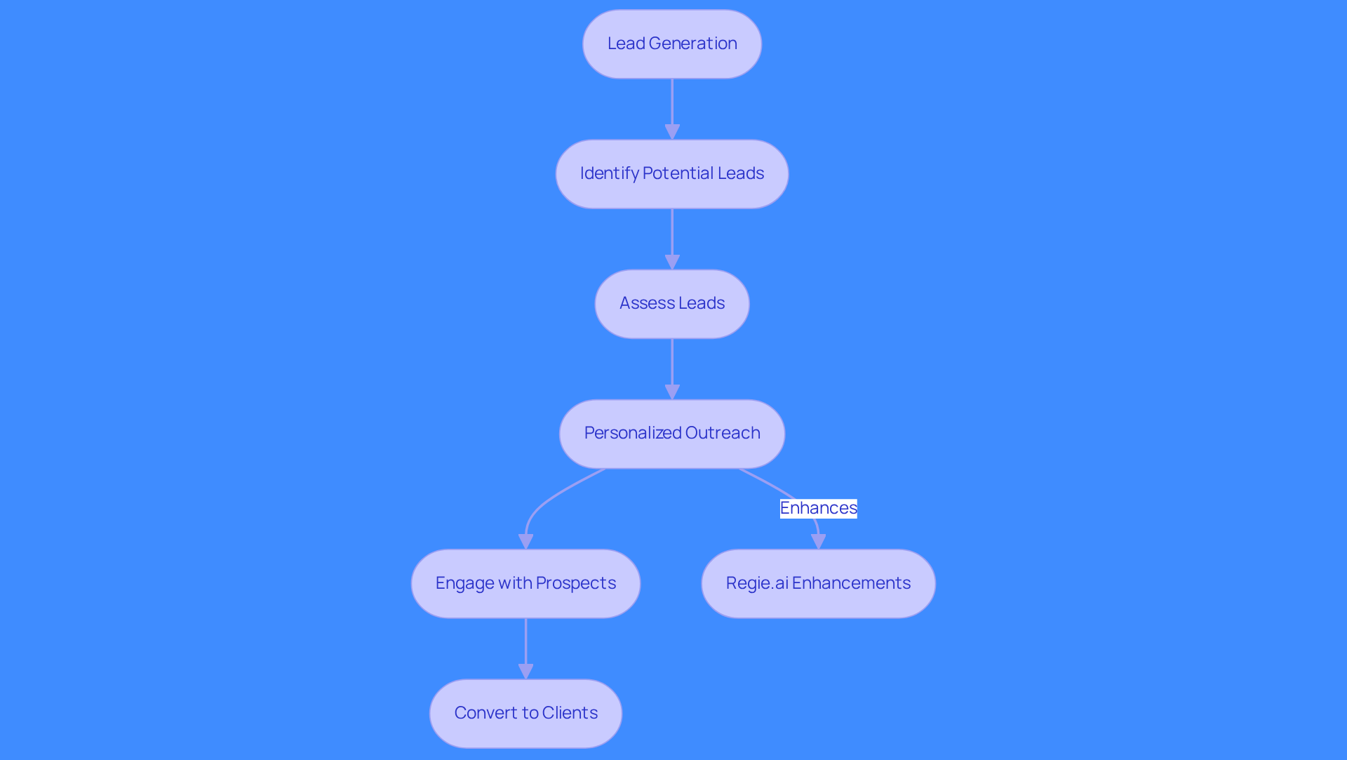 This flowchart illustrates the steps involved in generating leads for sales. Each box represents a key stage in the process, and the arrows show how one step leads to the next. The side note highlights how Regie.ai enhances personalized outreach, making it easier for sales teams to connect with the right prospects.