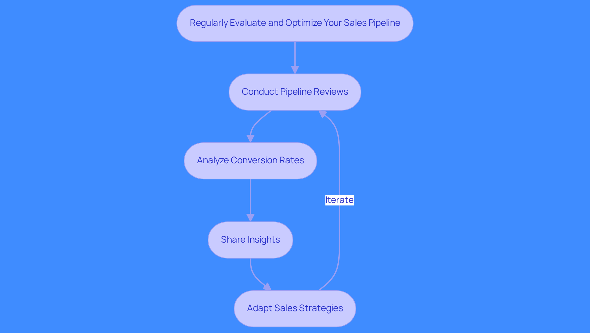 This flowchart outlines the steps to evaluate and optimize your sales pipeline. Start with the main goal at the top, then follow the arrows to see each strategy that contributes to improving your sales process. This flowchart outlines the steps to evaluate and optimize your sales pipeline. Start with the main goal at the top, then follow the arrows to see each strategy that contributes to improving your sales process.