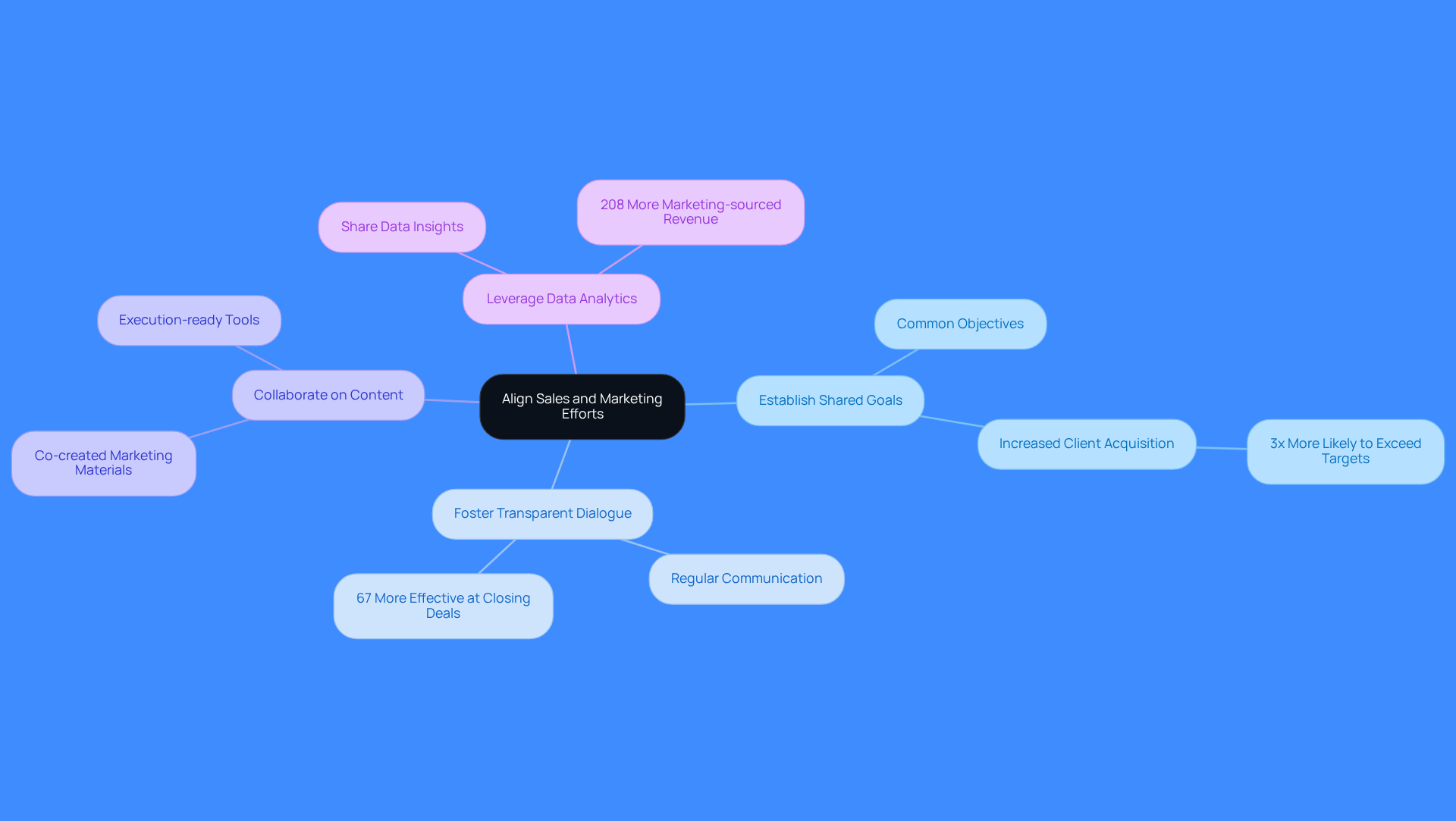 This mindmap shows how different strategies connect to the main goal of aligning sales and marketing. Each branch represents a best practice, and the sub-branches highlight important details and benefits. Follow the branches to see how these practices work together to improve pipeline management. This mindmap shows how different strategies connect to the main goal of aligning sales and marketing. Each branch represents a best practice, and the sub-branches highlight important details and benefits. Follow the branches to see how these practices work together to improve pipeline management.