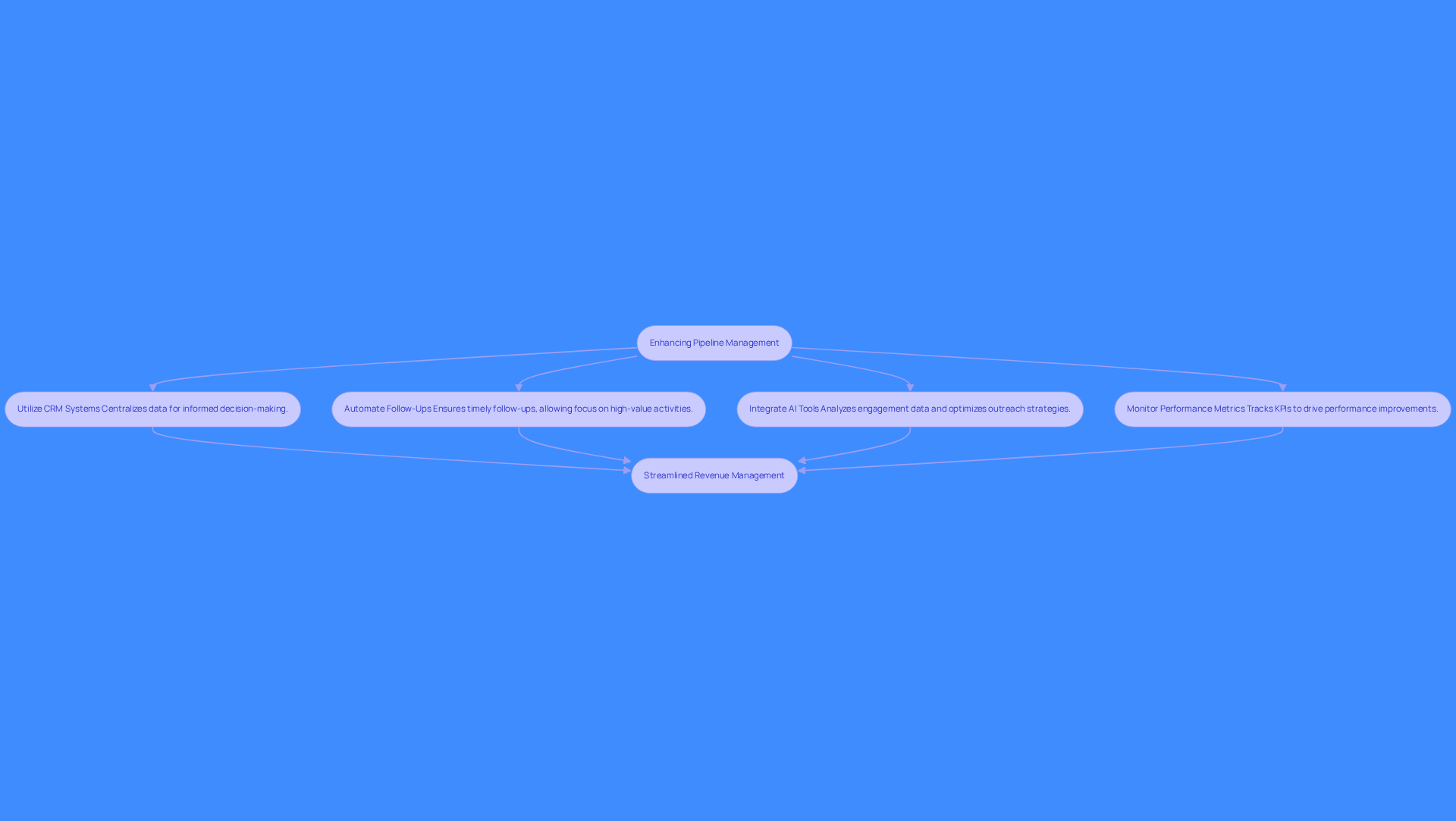 This flowchart outlines key strategies to improve your revenue management process. Each box represents a strategy you can implement, and the arrows show how they lead to better pipeline management. This flowchart outlines key strategies to improve your revenue management process. Each box represents a strategy you can implement, and the arrows show how they lead to better pipeline management.