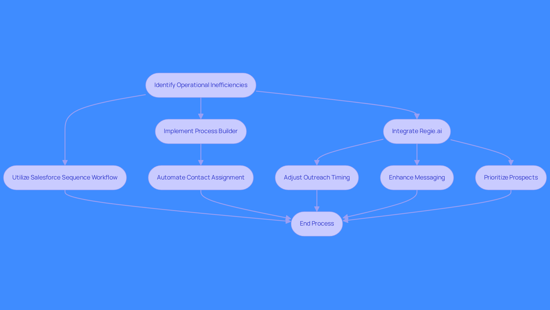 This flowchart outlines the steps to enhance sales workflow efficiency. Start with identifying inefficiencies, then follow the arrows to see how each tool contributes to automating tasks and improving outreach.