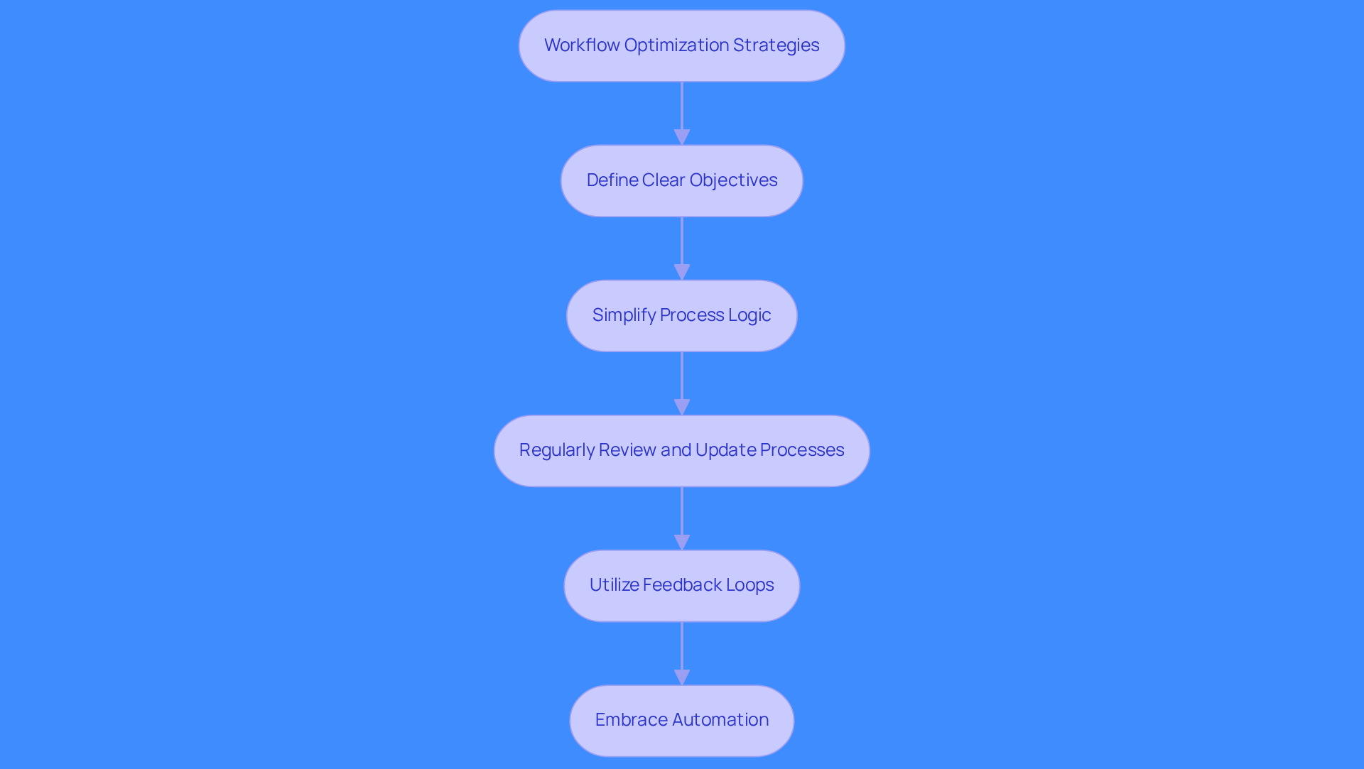 Each box represents a strategy for optimizing workflows. Follow the arrows to see how each strategy connects to the overall goal of improving efficiency and performance.