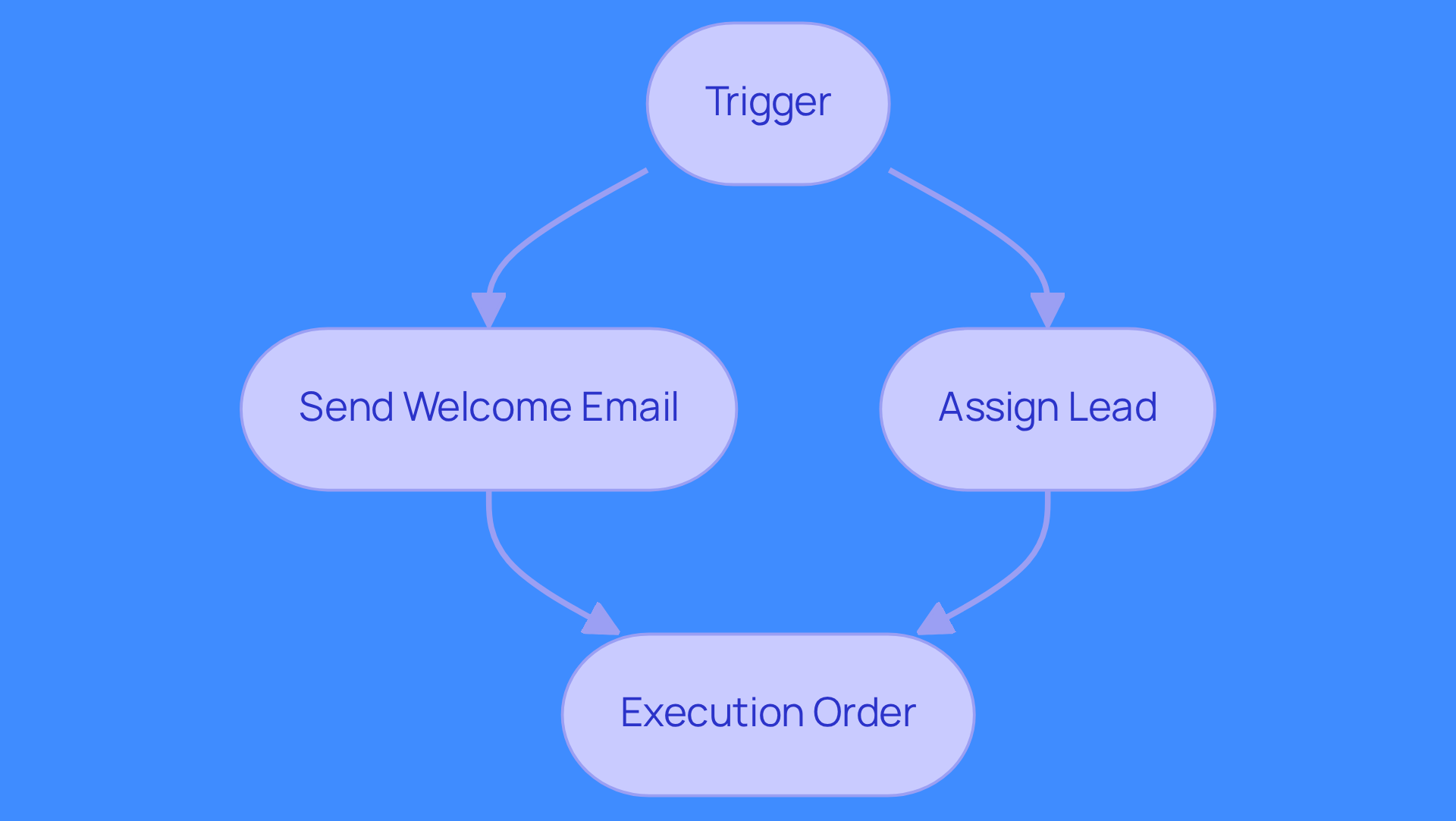 This flowchart illustrates how Salesforce sequence workflows operate. Start with a trigger that kicks off the process, then follow the arrows to see the actions that take place. The execution order is crucial for ensuring everything runs smoothly, so pay attention to how each step connects.