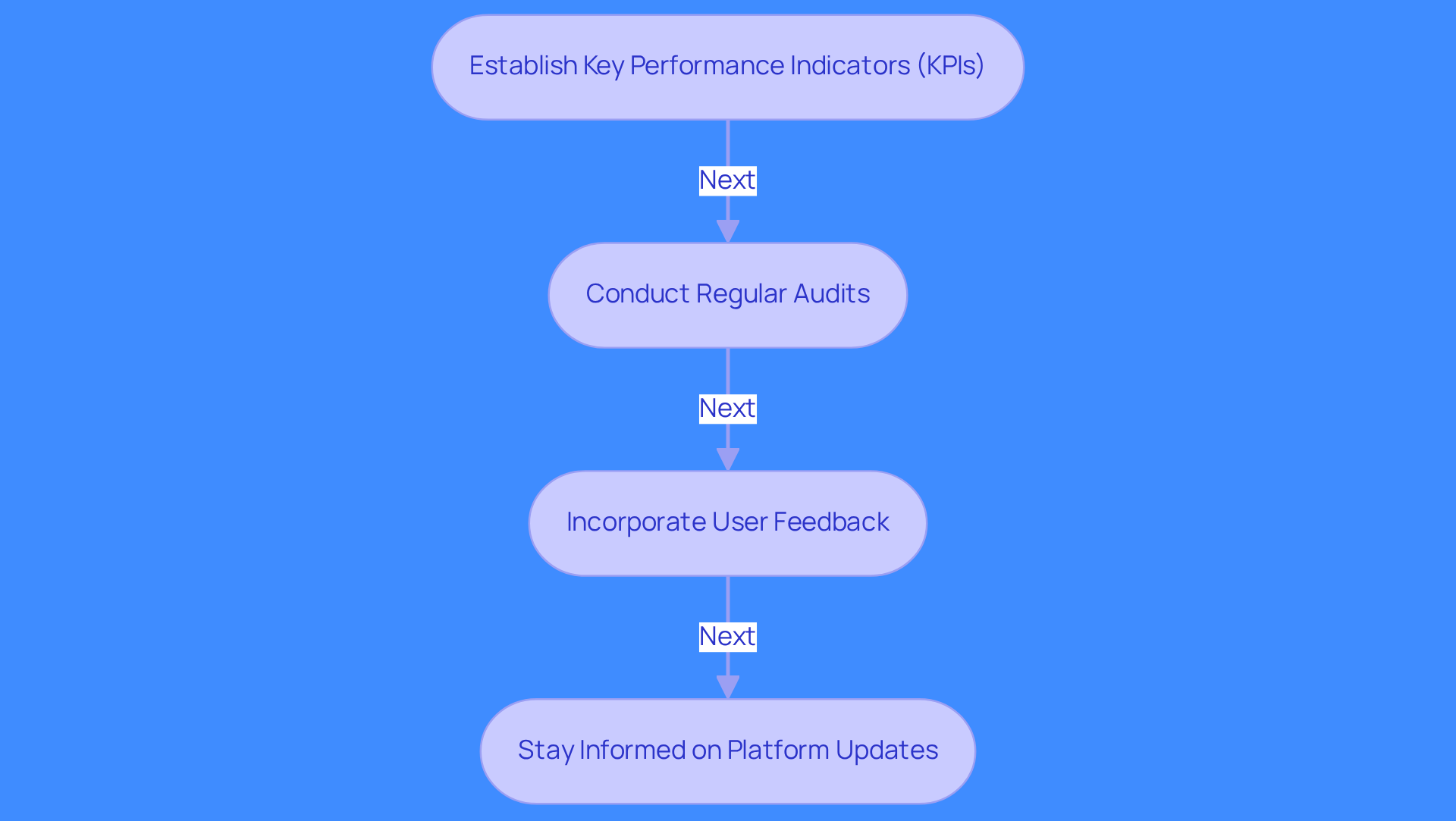 Each box represents a crucial step in the process of improving workflows. Follow the arrows to see how each step builds on the previous one, leading to a more effective Salesforce operation.