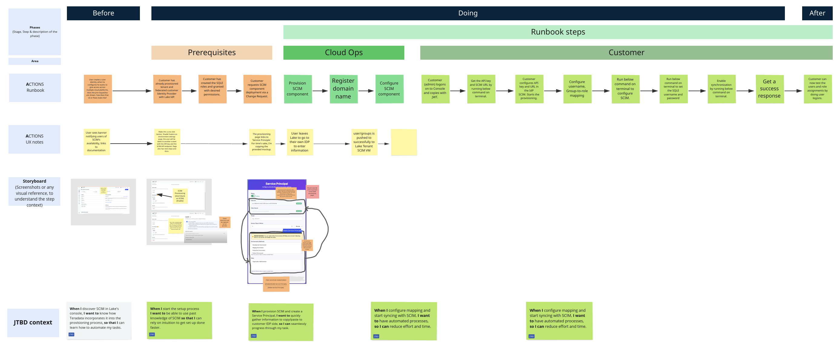 Process map of the SCIM provisioning runbook organized by Prerequisites, Cloud Ops, and Customer steps with UX notes.